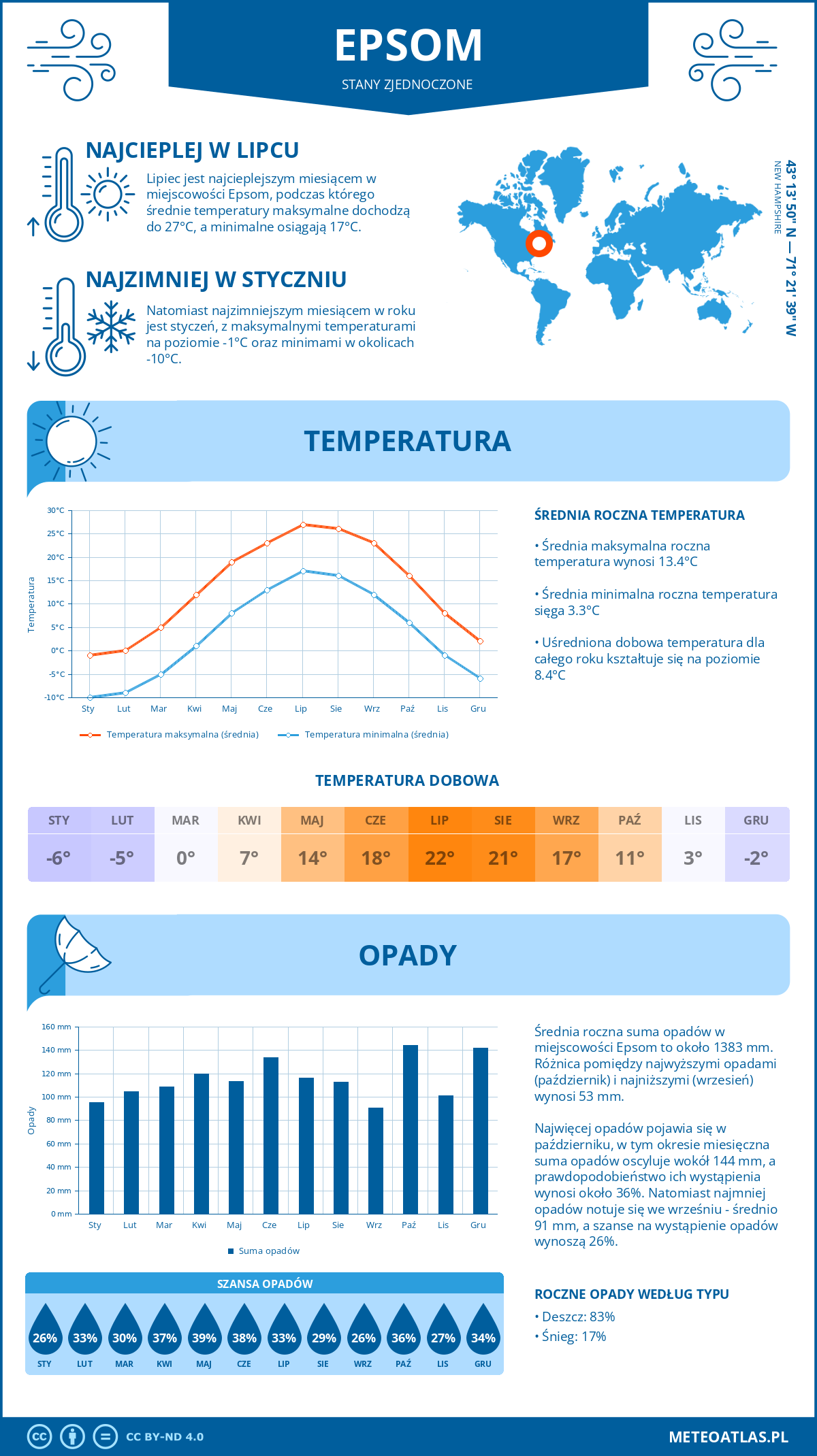Pogoda Epsom (Stany Zjednoczone). Temperatura oraz opady.