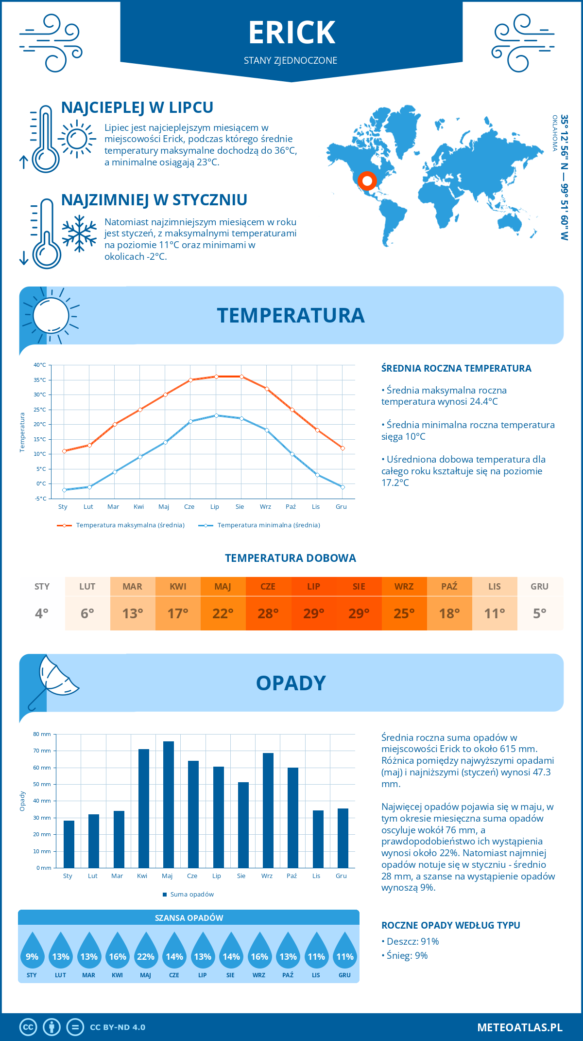 Infografika: Erick (Stany Zjednoczone) – miesięczne temperatury i opady z wykresami rocznych trendów pogodowych