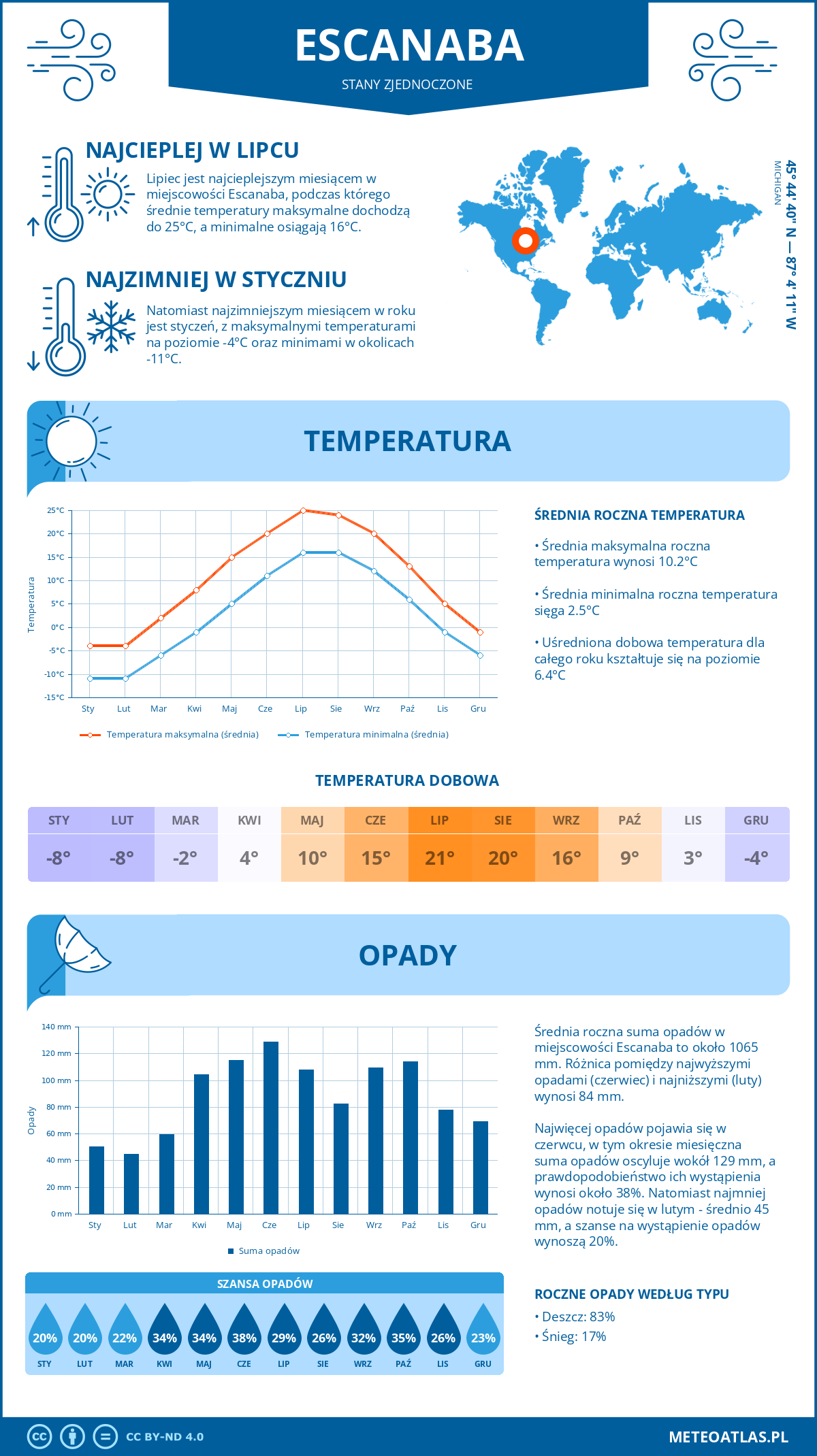 Pogoda Escanaba (Stany Zjednoczone). Temperatura oraz opady.
