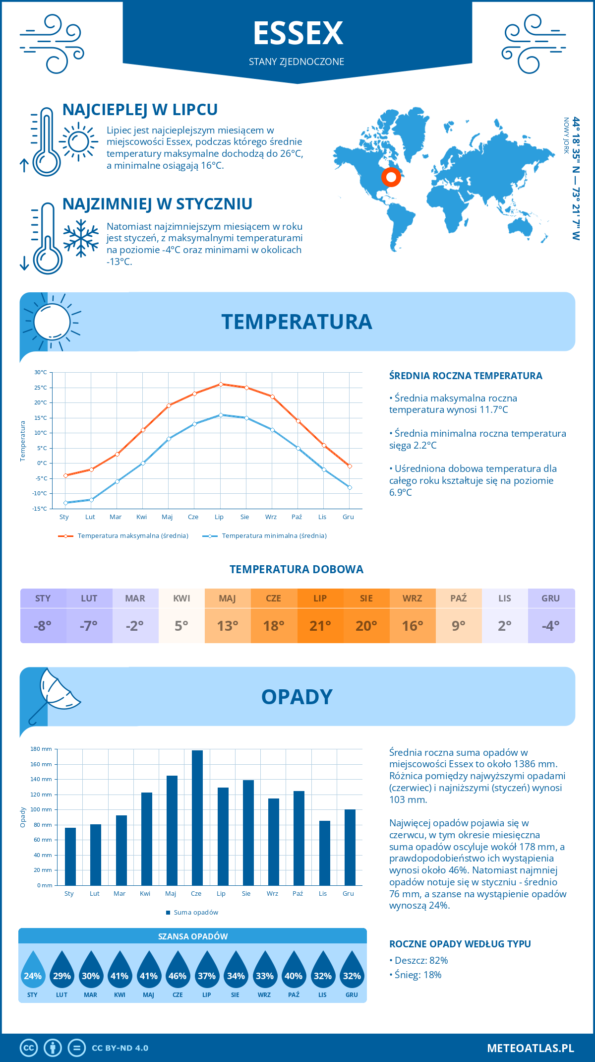 Pogoda Essex (Stany Zjednoczone). Temperatura oraz opady.