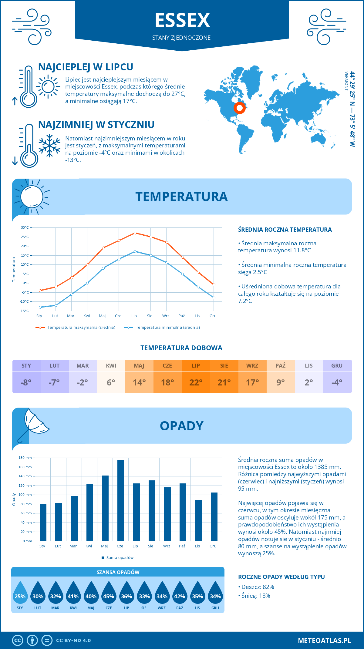 Infografika: Essex (Stany Zjednoczone) – miesięczne temperatury i opady z wykresami rocznych trendów pogodowych