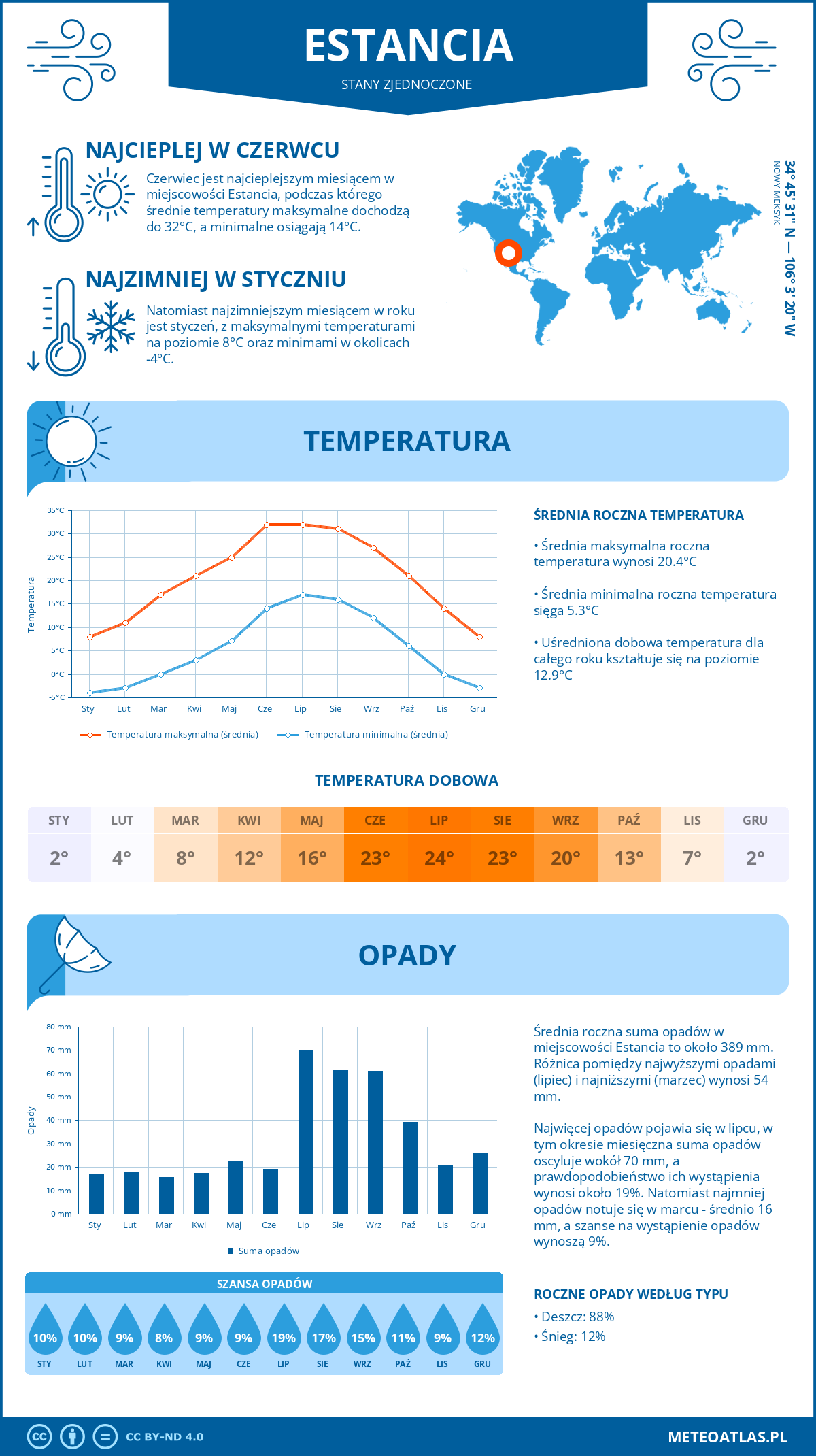 Pogoda Estancia (Stany Zjednoczone). Temperatura oraz opady.
