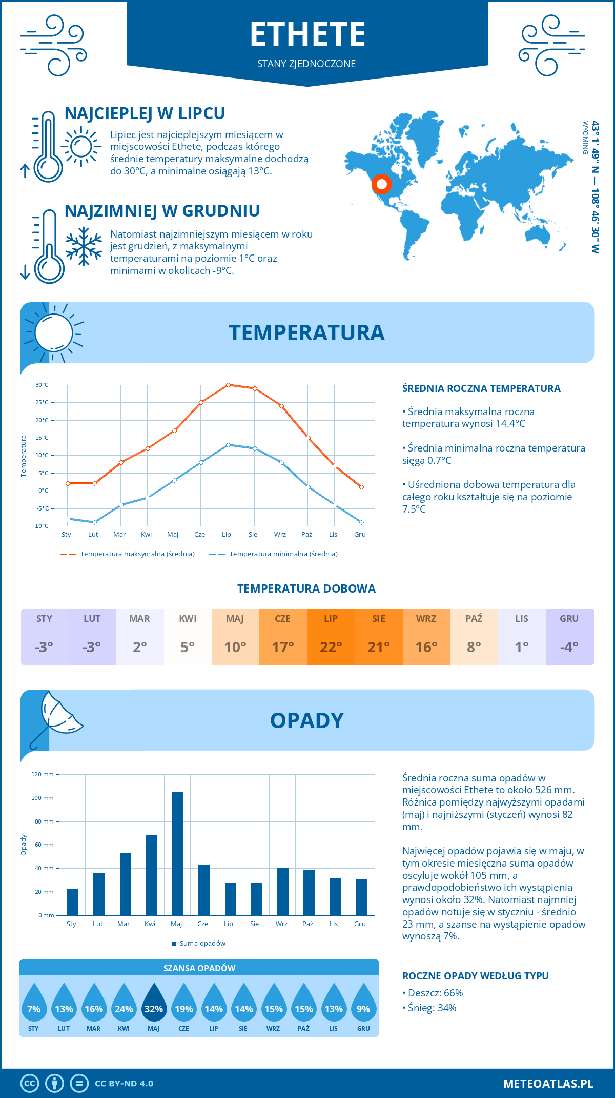 Pogoda Ethete (Stany Zjednoczone). Temperatura oraz opady.