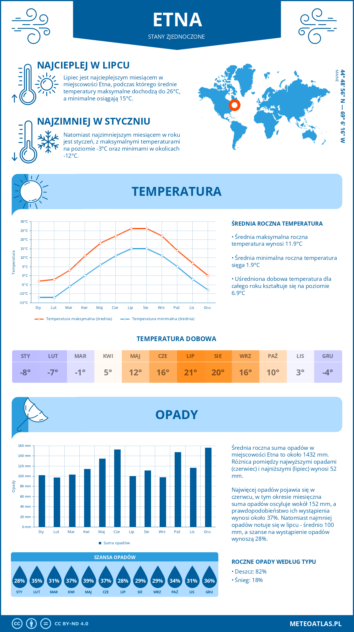 Infografika: Etna (Stany Zjednoczone) – miesięczne temperatury i opady z wykresami rocznych trendów pogodowych