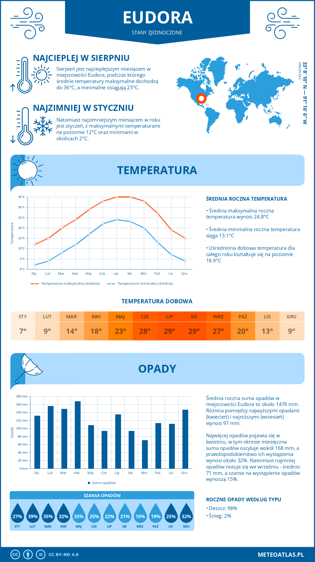 Pogoda Eudora (Stany Zjednoczone). Temperatura oraz opady.