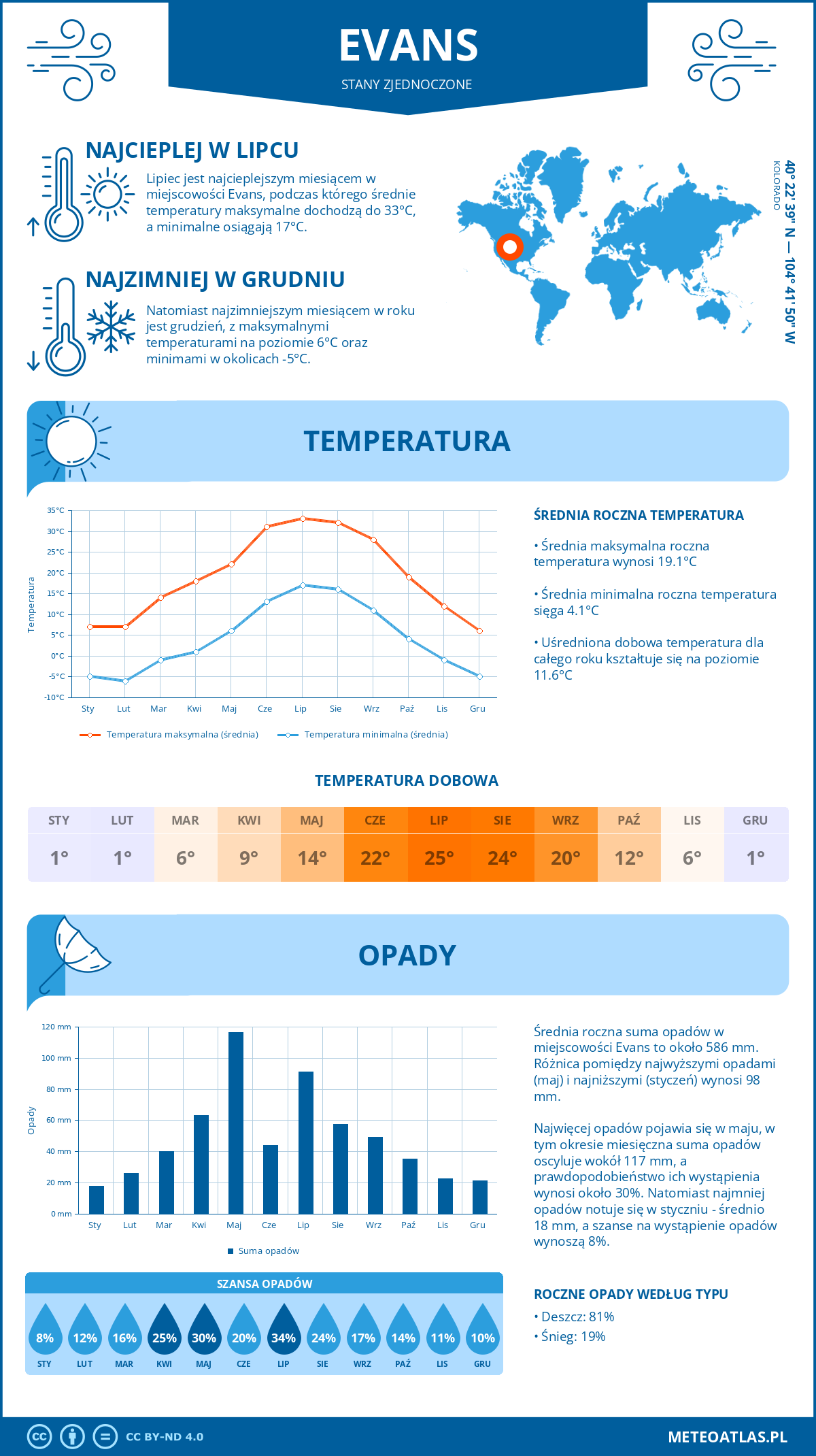 Pogoda Evans (Stany Zjednoczone). Temperatura oraz opady.