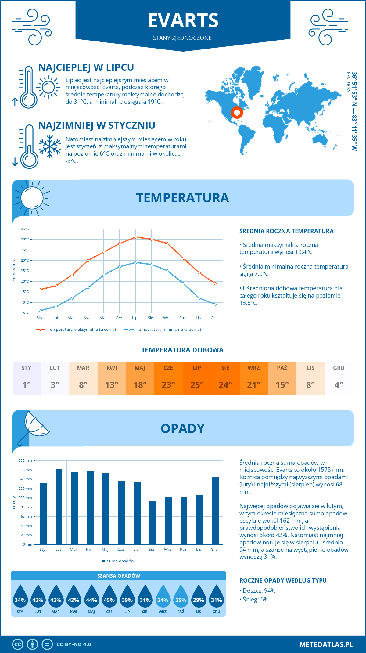 Pogoda Evarts (Stany Zjednoczone). Temperatura oraz opady.