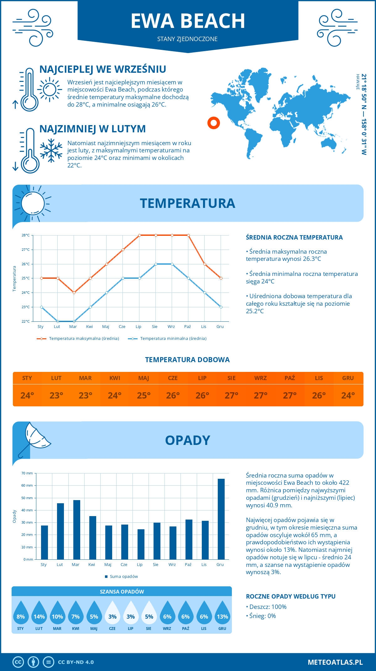 Pogoda Ewa Beach (Stany Zjednoczone). Temperatura oraz opady.