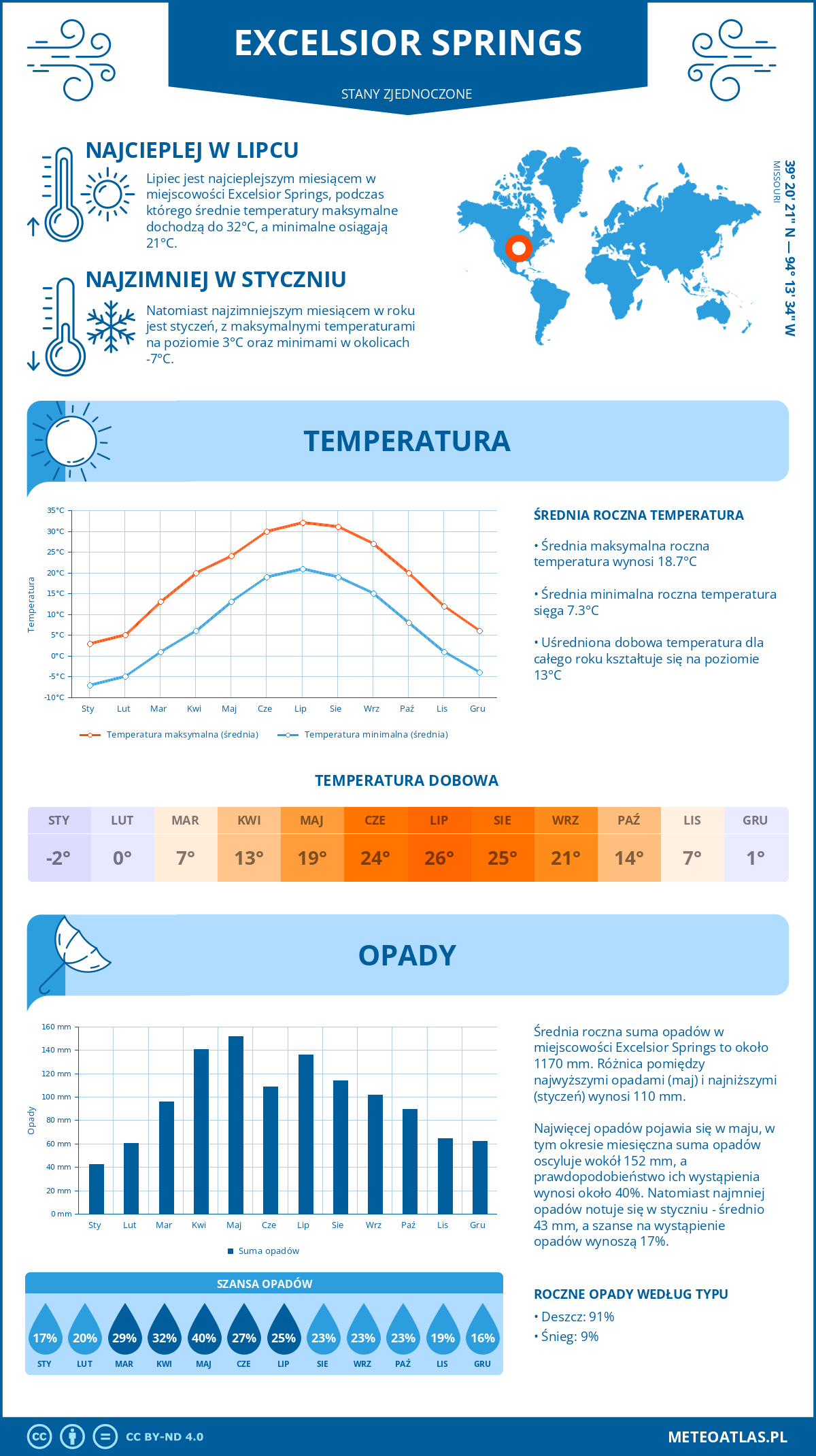 Infografika: Excelsior Springs (Stany Zjednoczone) – miesięczne temperatury i opady z wykresami rocznych trendów pogodowych