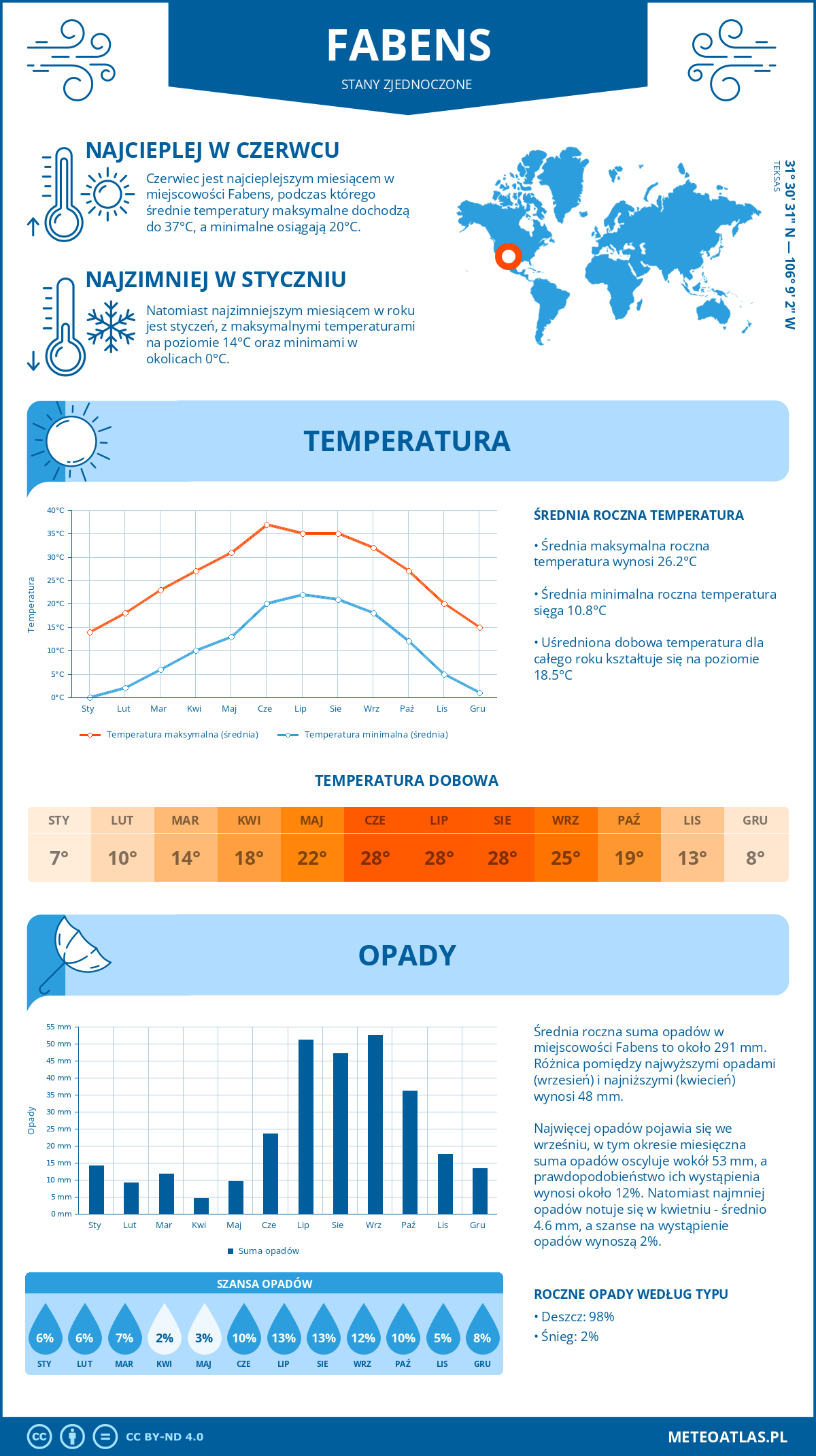 Pogoda Fabens (Stany Zjednoczone). Temperatura oraz opady.
