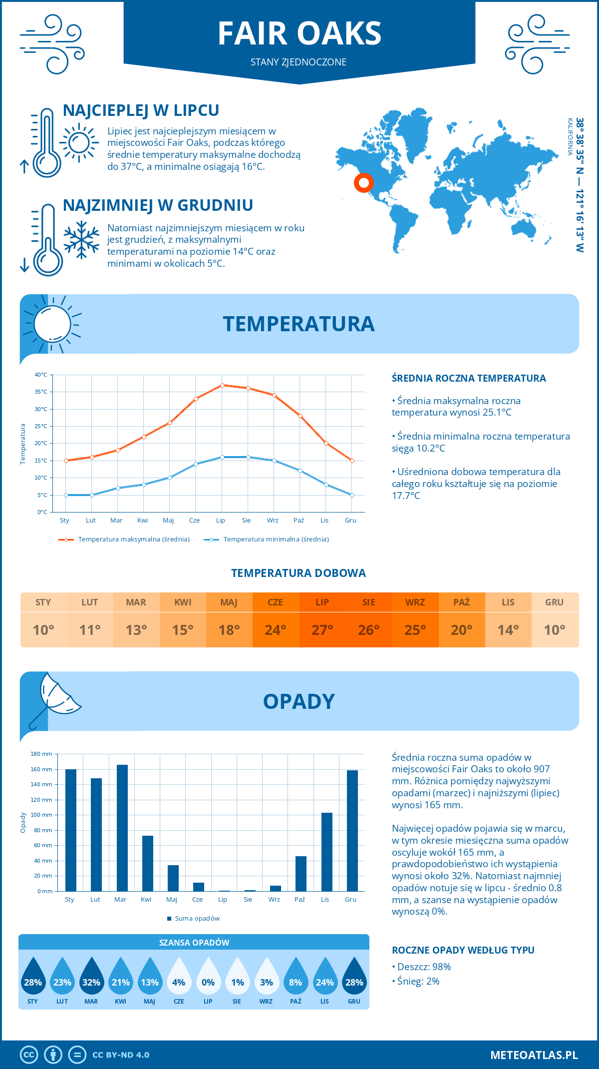 Pogoda Fair Oaks (Stany Zjednoczone). Temperatura oraz opady.