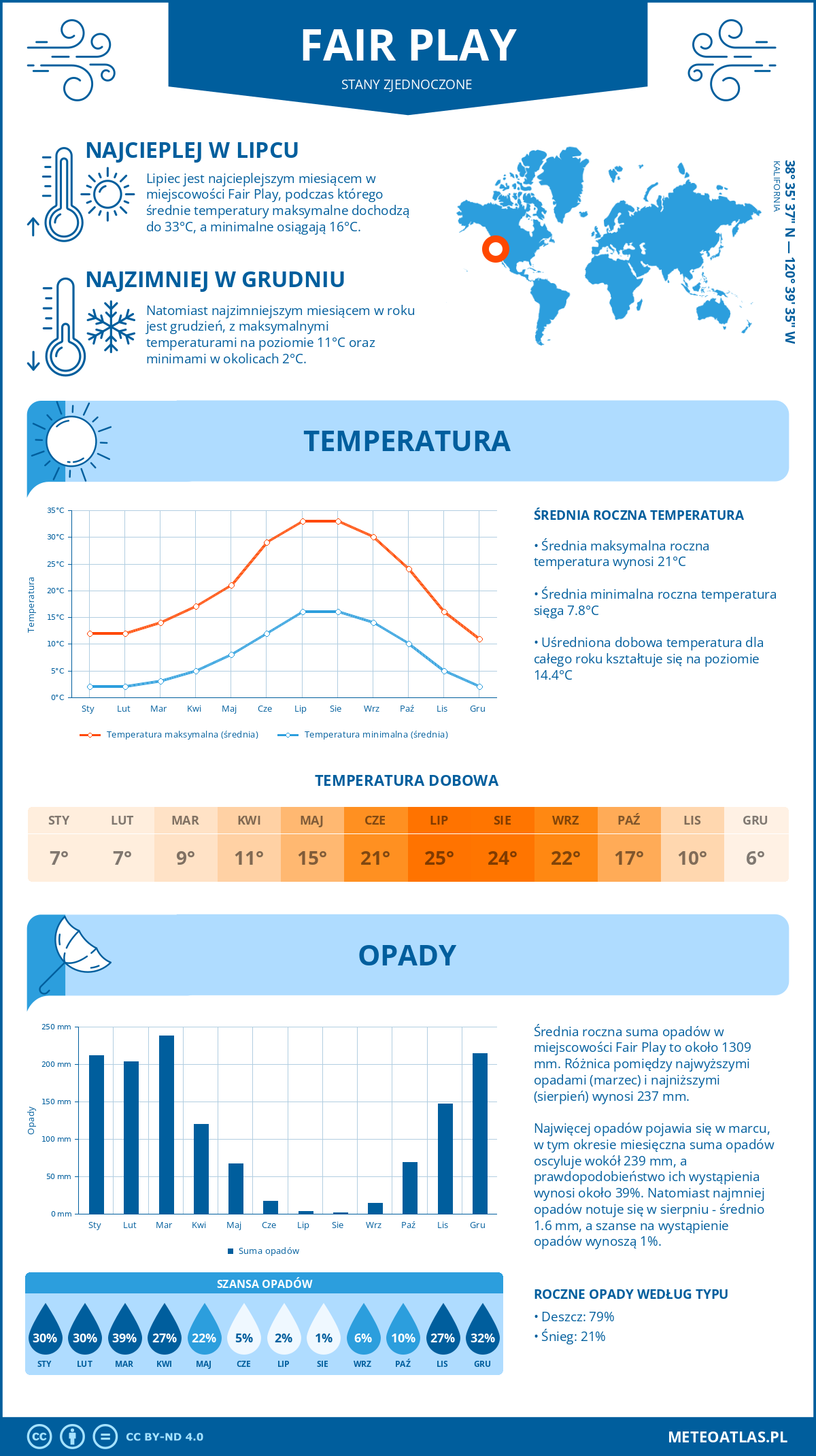 Pogoda Fair Play (Stany Zjednoczone). Temperatura oraz opady.