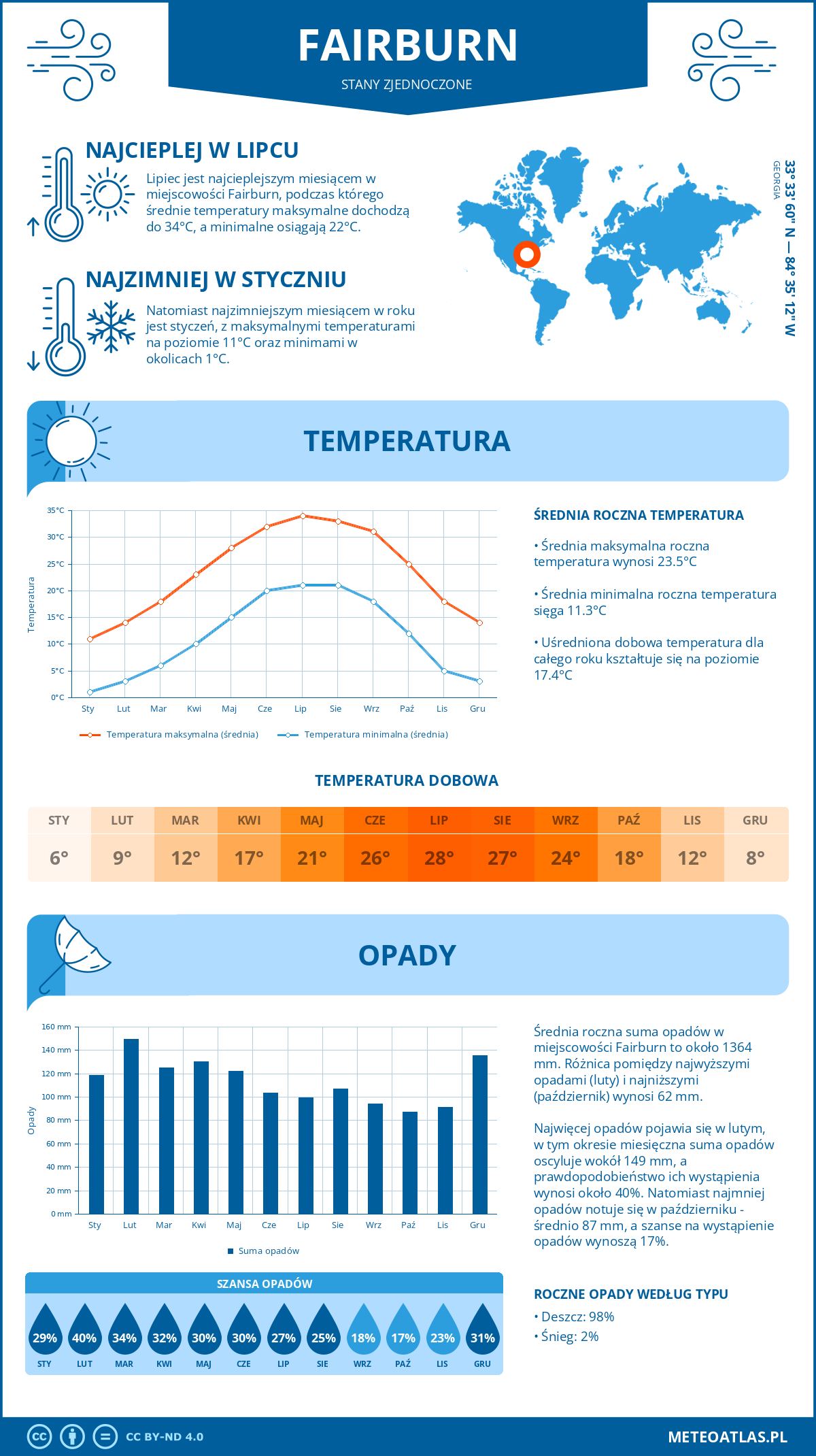 Infografika: Fairburn (Stany Zjednoczone) – miesięczne temperatury i opady z wykresami rocznych trendów pogodowych