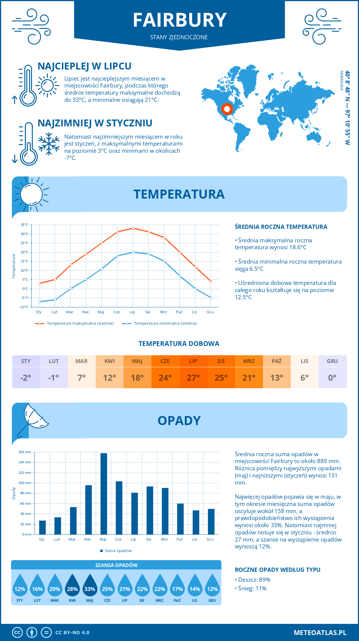 Pogoda Fairbury (Stany Zjednoczone). Temperatura oraz opady.