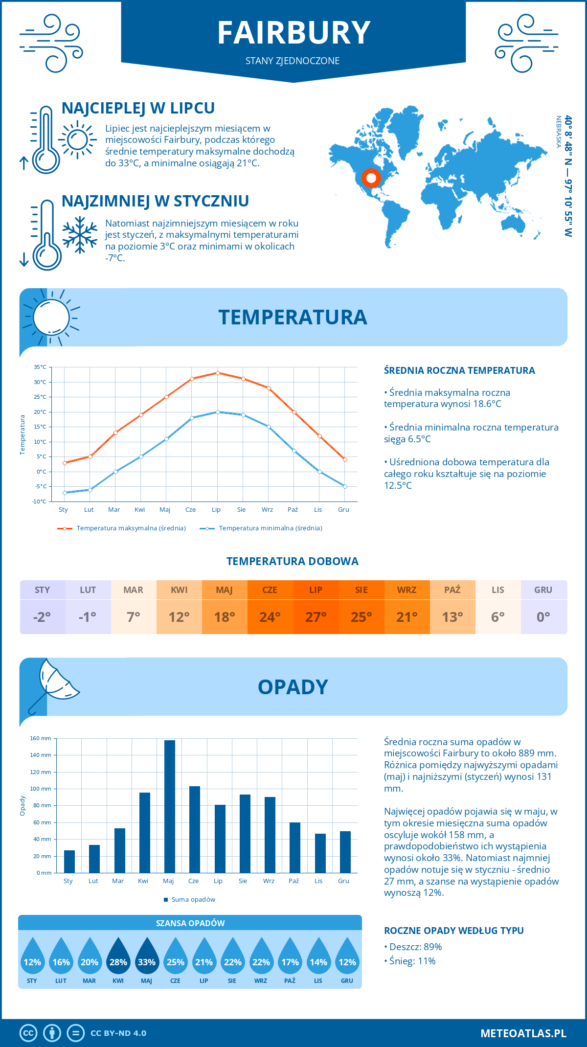 Infografika: Fairbury (Stany Zjednoczone) – miesięczne temperatury i opady z wykresami rocznych trendów pogodowych