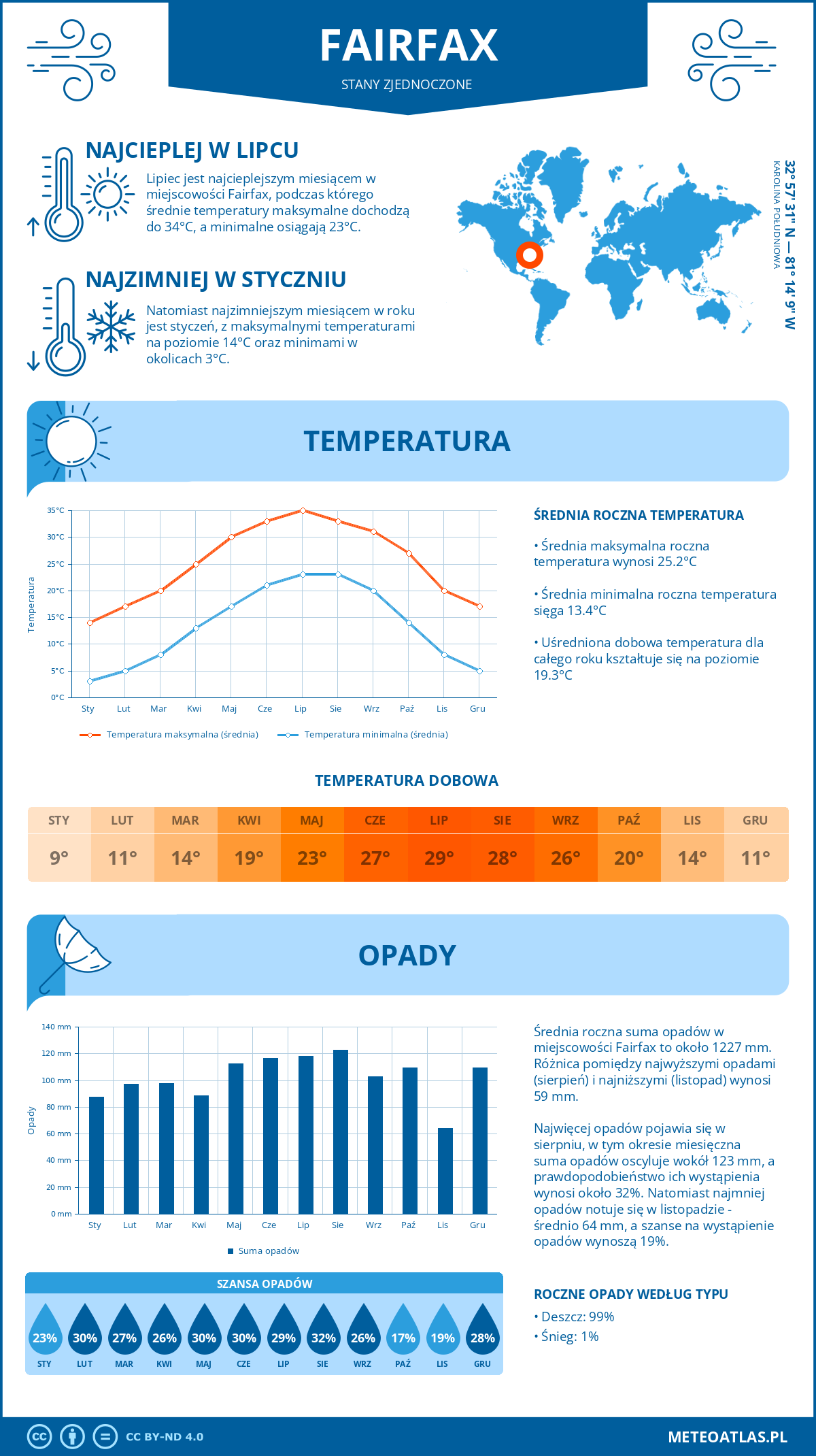 Pogoda Fairfax (Stany Zjednoczone). Temperatura oraz opady.