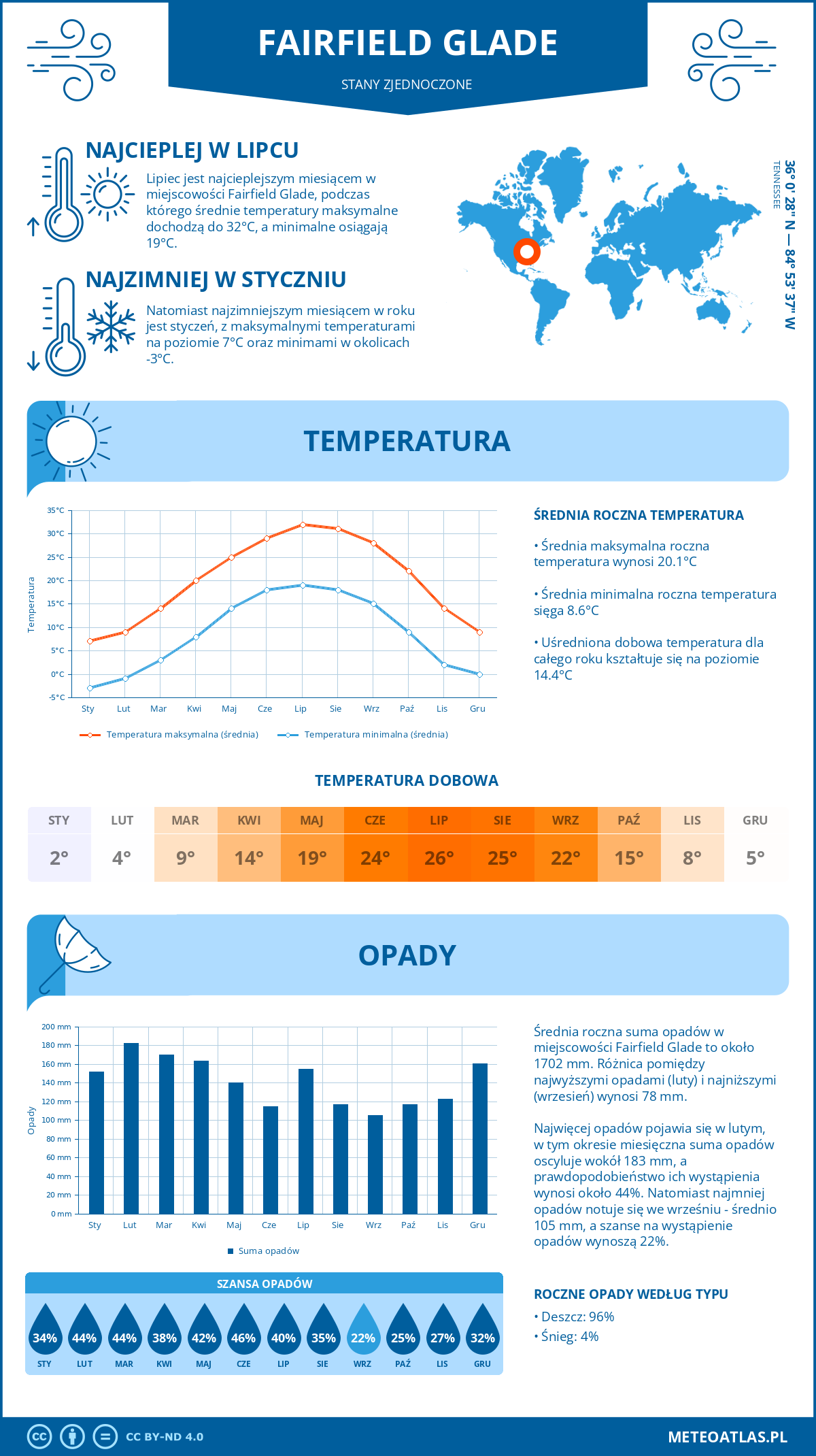 Infografika: Fairfield Glade (Stany Zjednoczone) – miesięczne temperatury i opady z wykresami rocznych trendów pogodowych