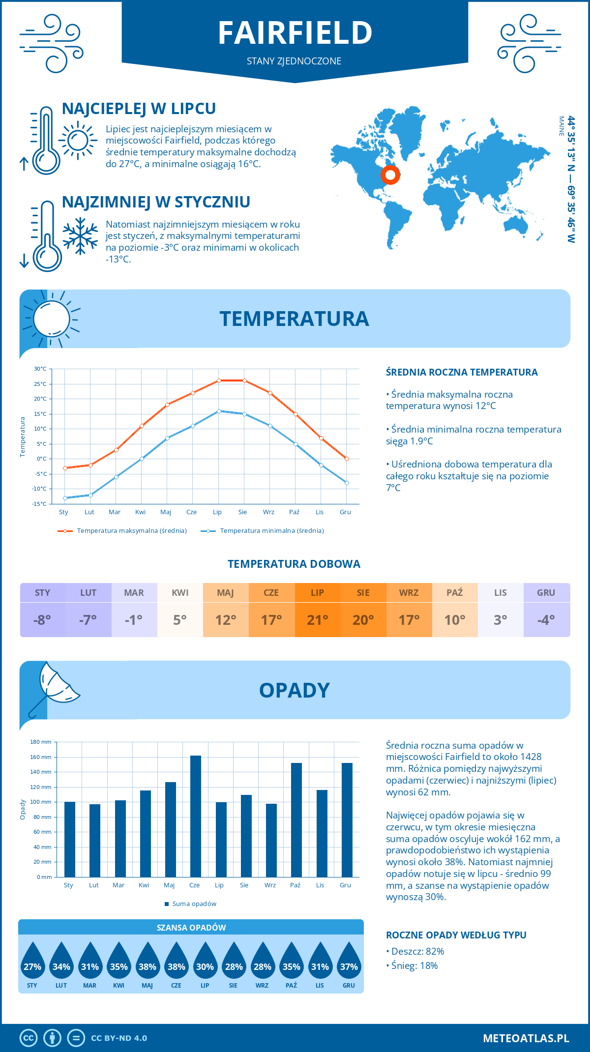 Infografika: Fairfield (Stany Zjednoczone) – miesięczne temperatury i opady z wykresami rocznych trendów pogodowych