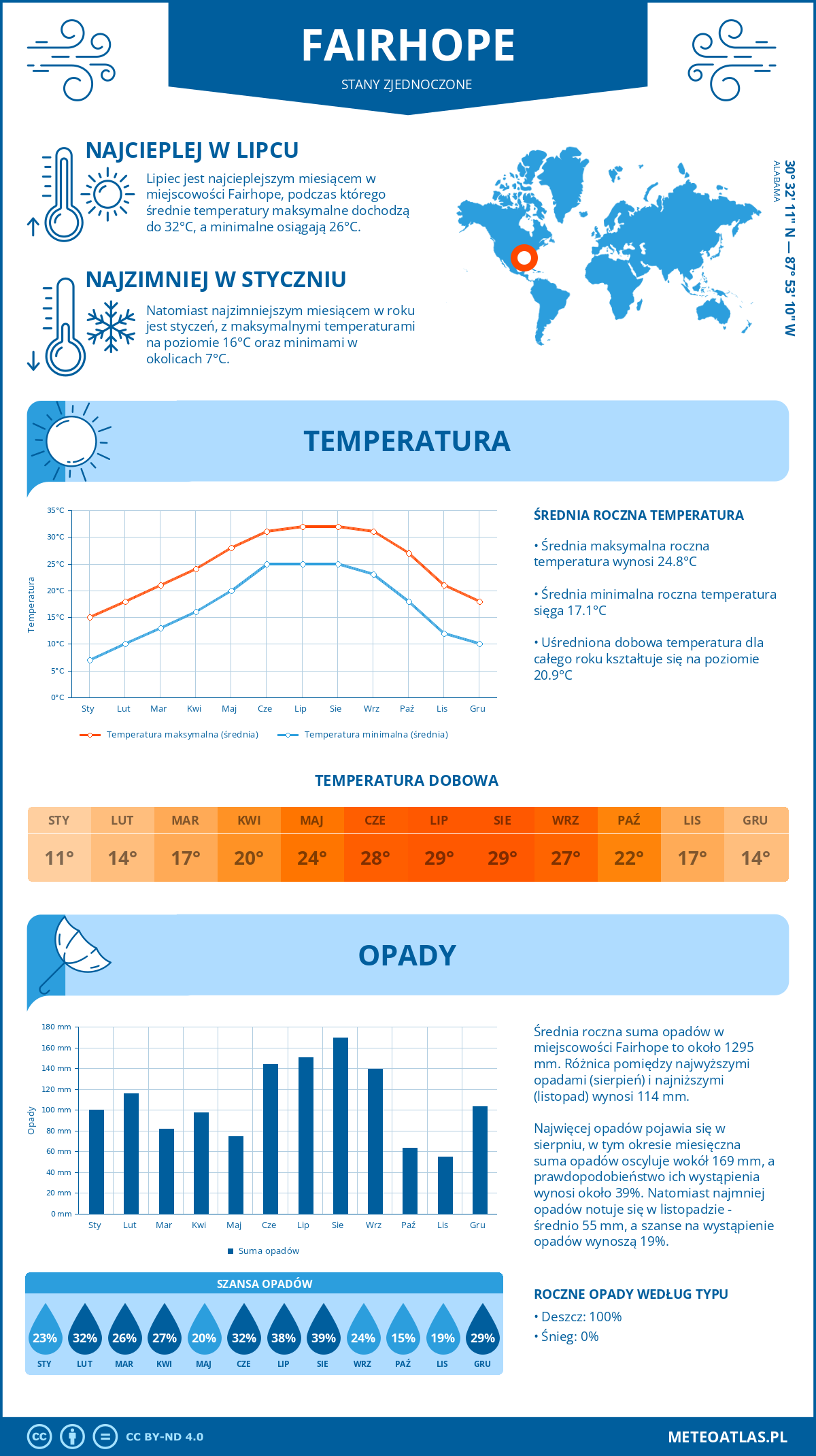 Pogoda Fairhope (Stany Zjednoczone). Temperatura oraz opady.