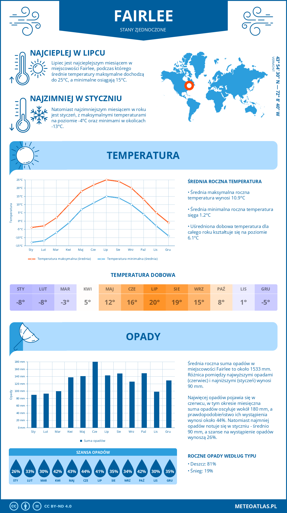 Pogoda Fairlee (Stany Zjednoczone). Temperatura oraz opady.