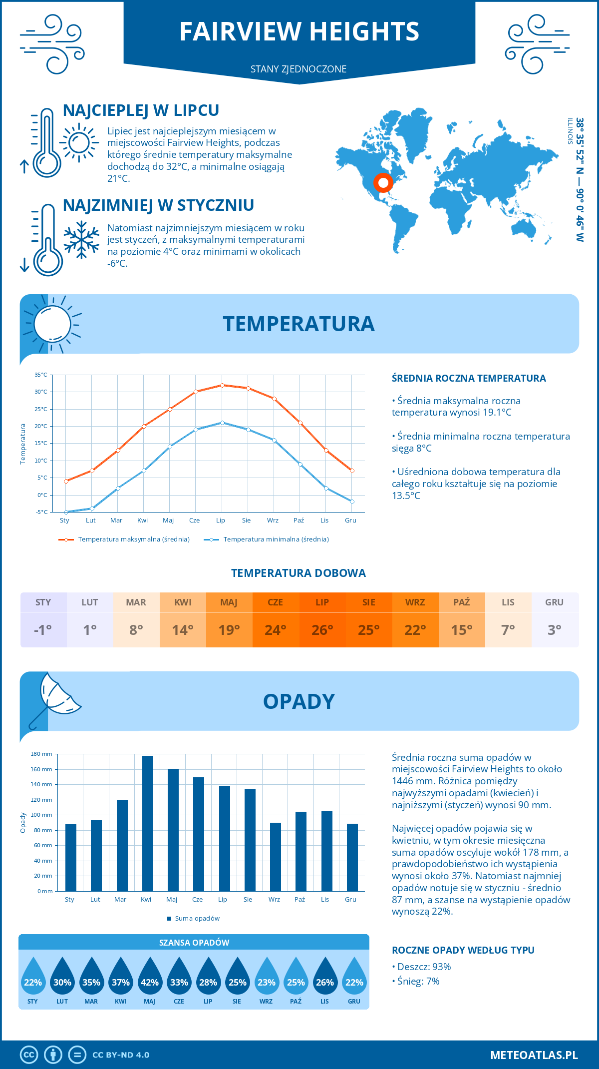 Pogoda Fairview Heights (Stany Zjednoczone). Temperatura oraz opady.