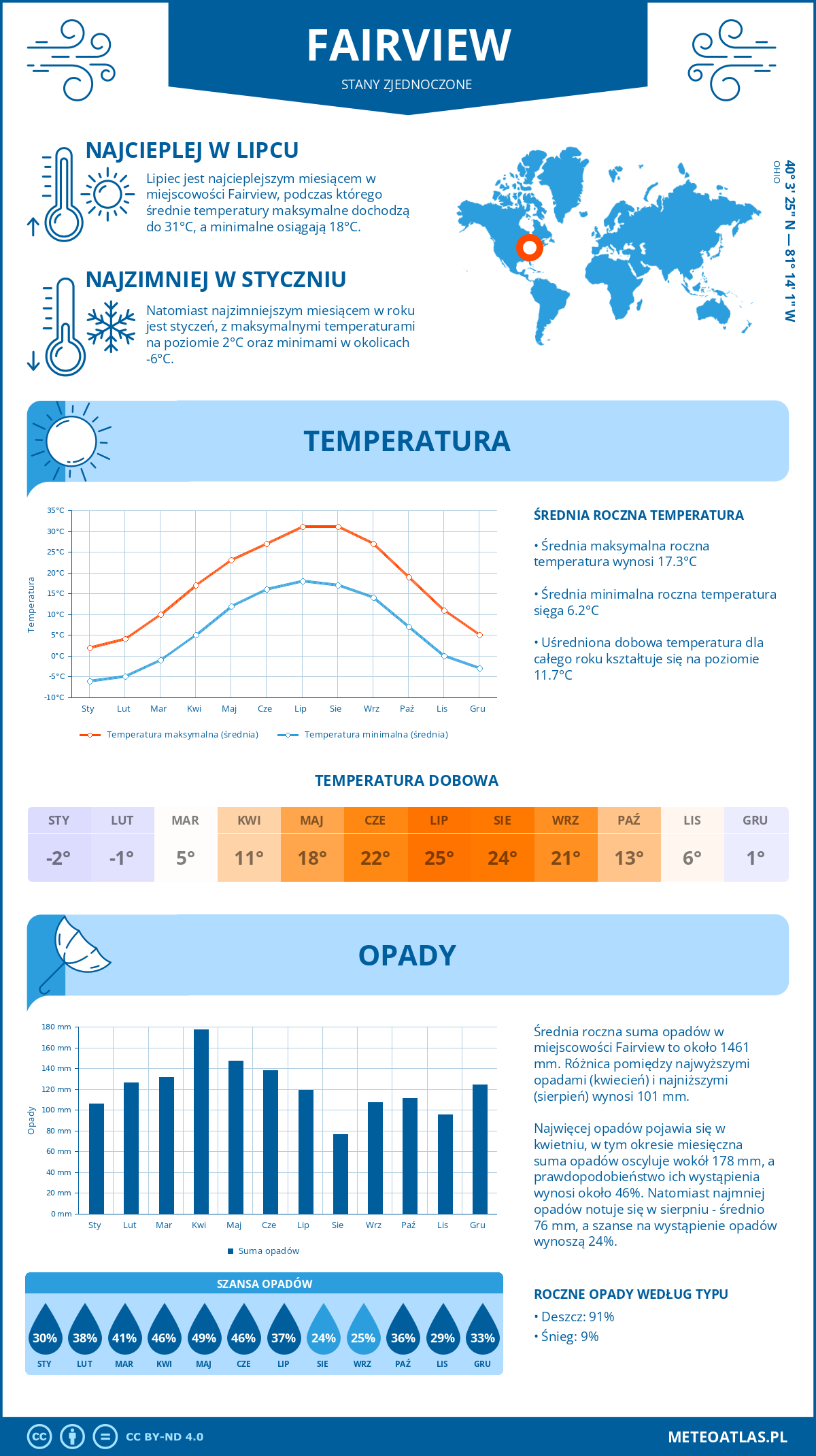 Infografika: Fairview (Stany Zjednoczone) – miesięczne temperatury i opady z wykresami rocznych trendów pogodowych