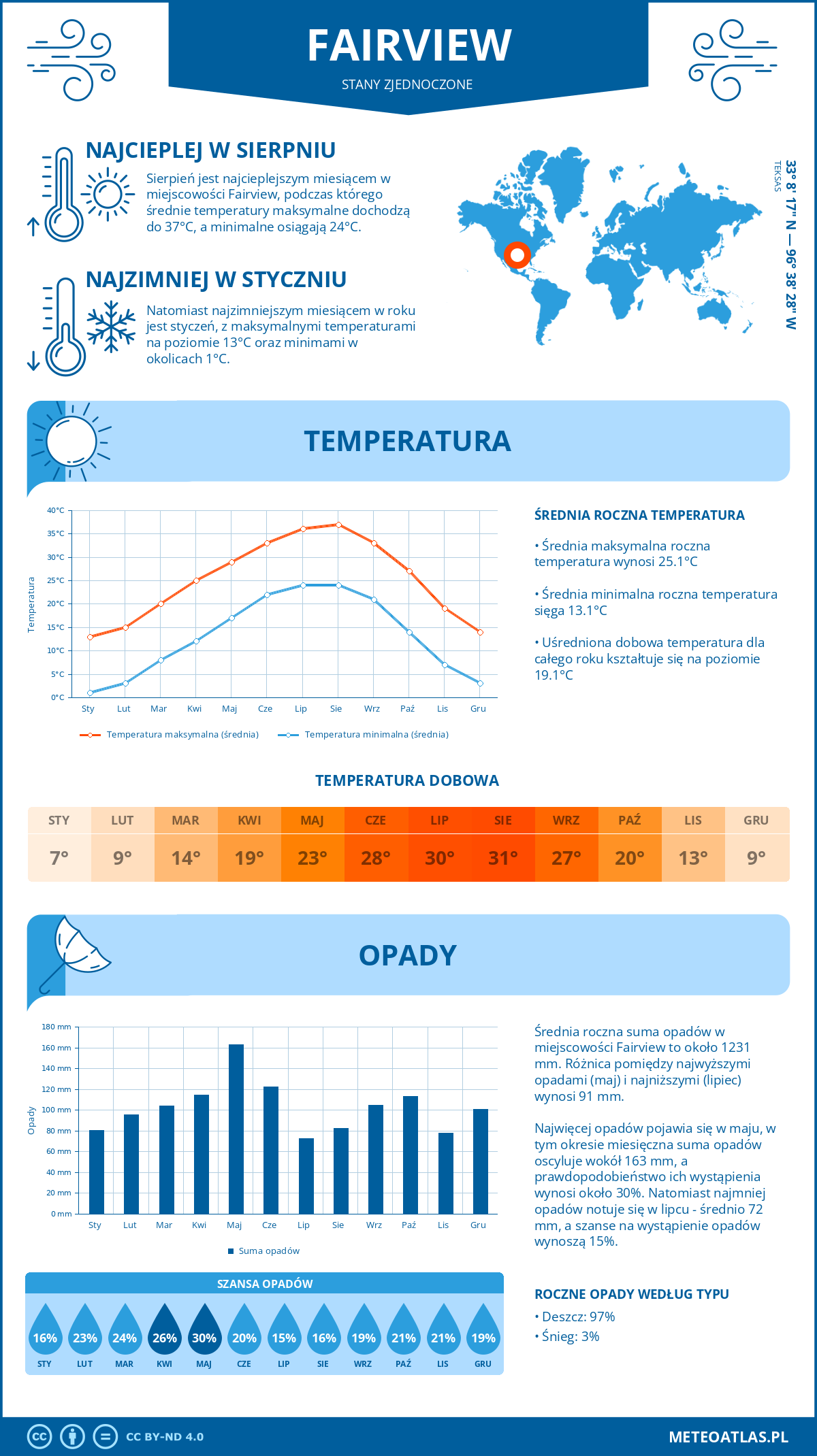 Infografika: Fairview (Stany Zjednoczone) – miesięczne temperatury i opady z wykresami rocznych trendów pogodowych