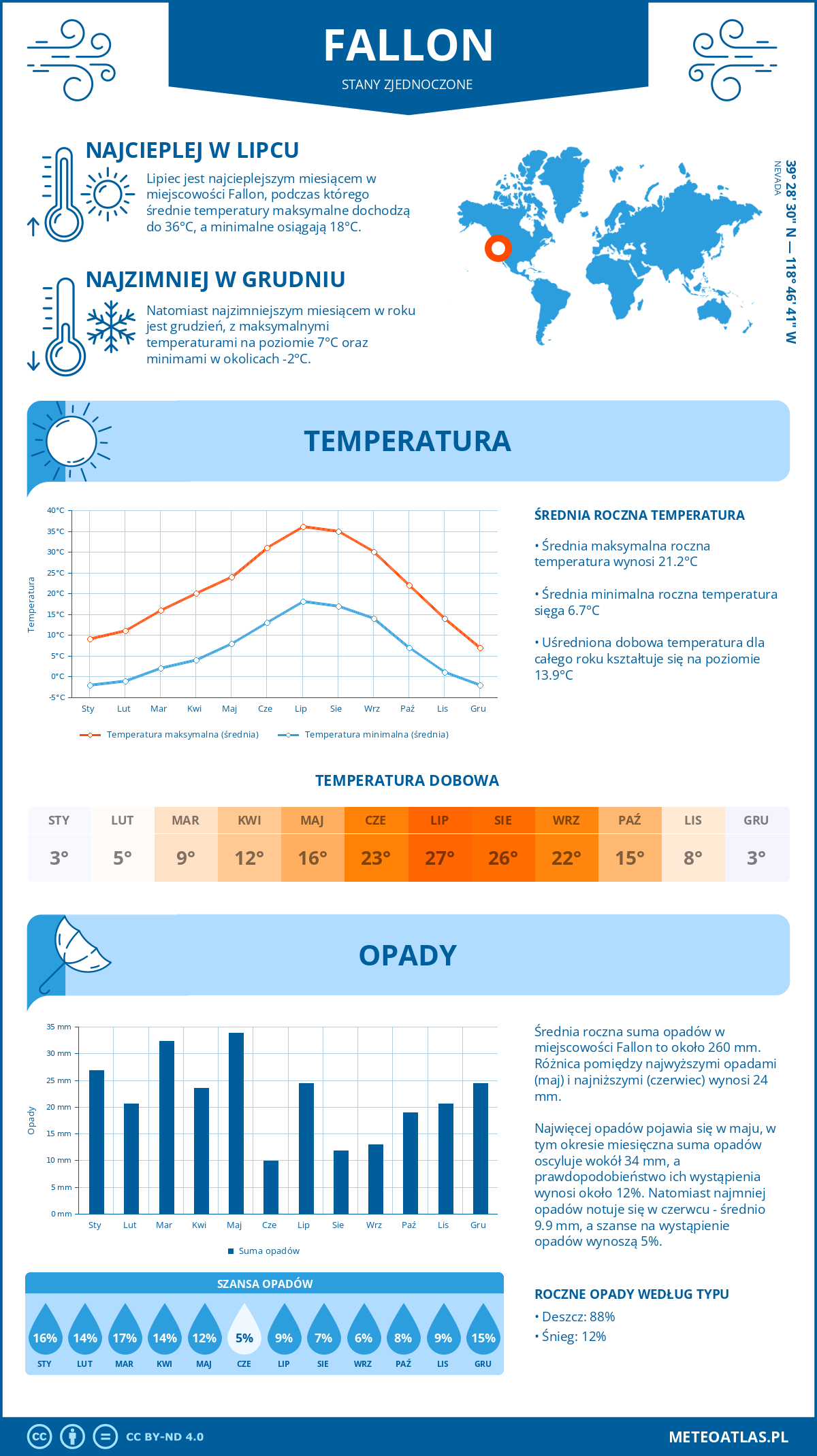 Pogoda Fallon (Stany Zjednoczone). Temperatura oraz opady.