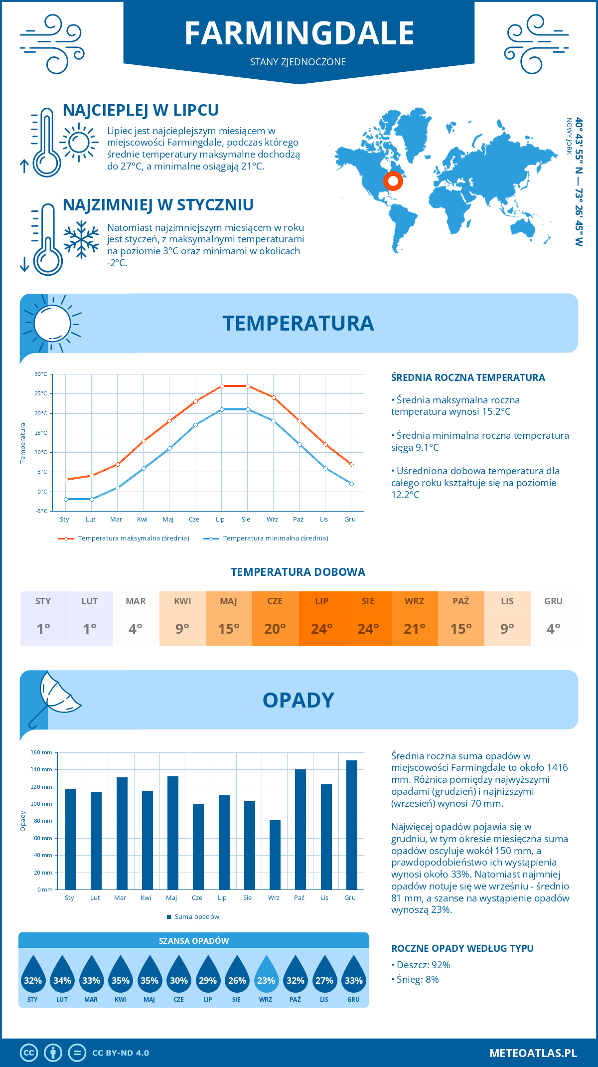 Infografika: Farmingdale (Stany Zjednoczone) – miesięczne temperatury i opady z wykresami rocznych trendów pogodowych