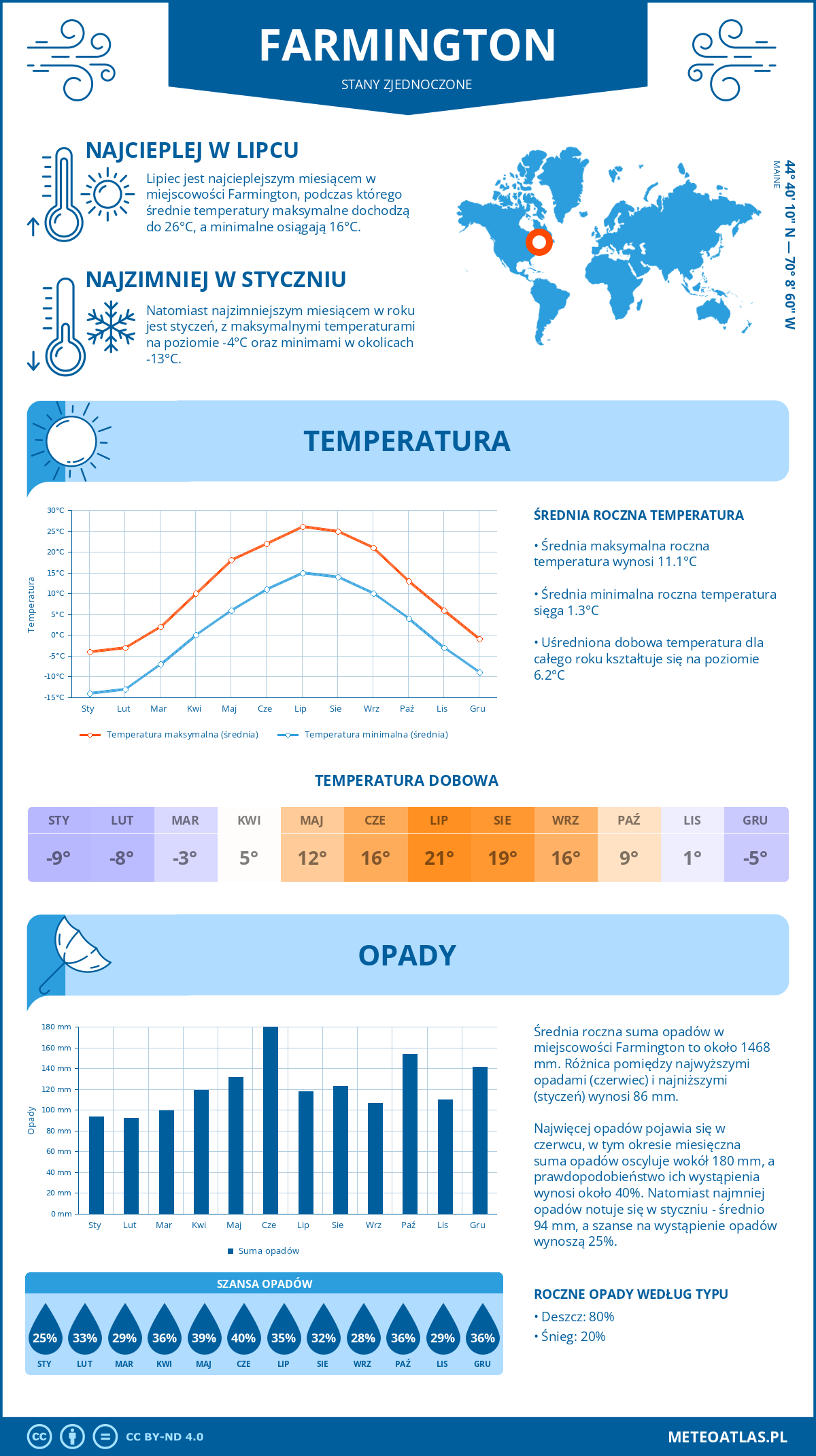 Infografika: Farmington (Stany Zjednoczone) – miesięczne temperatury i opady z wykresami rocznych trendów pogodowych