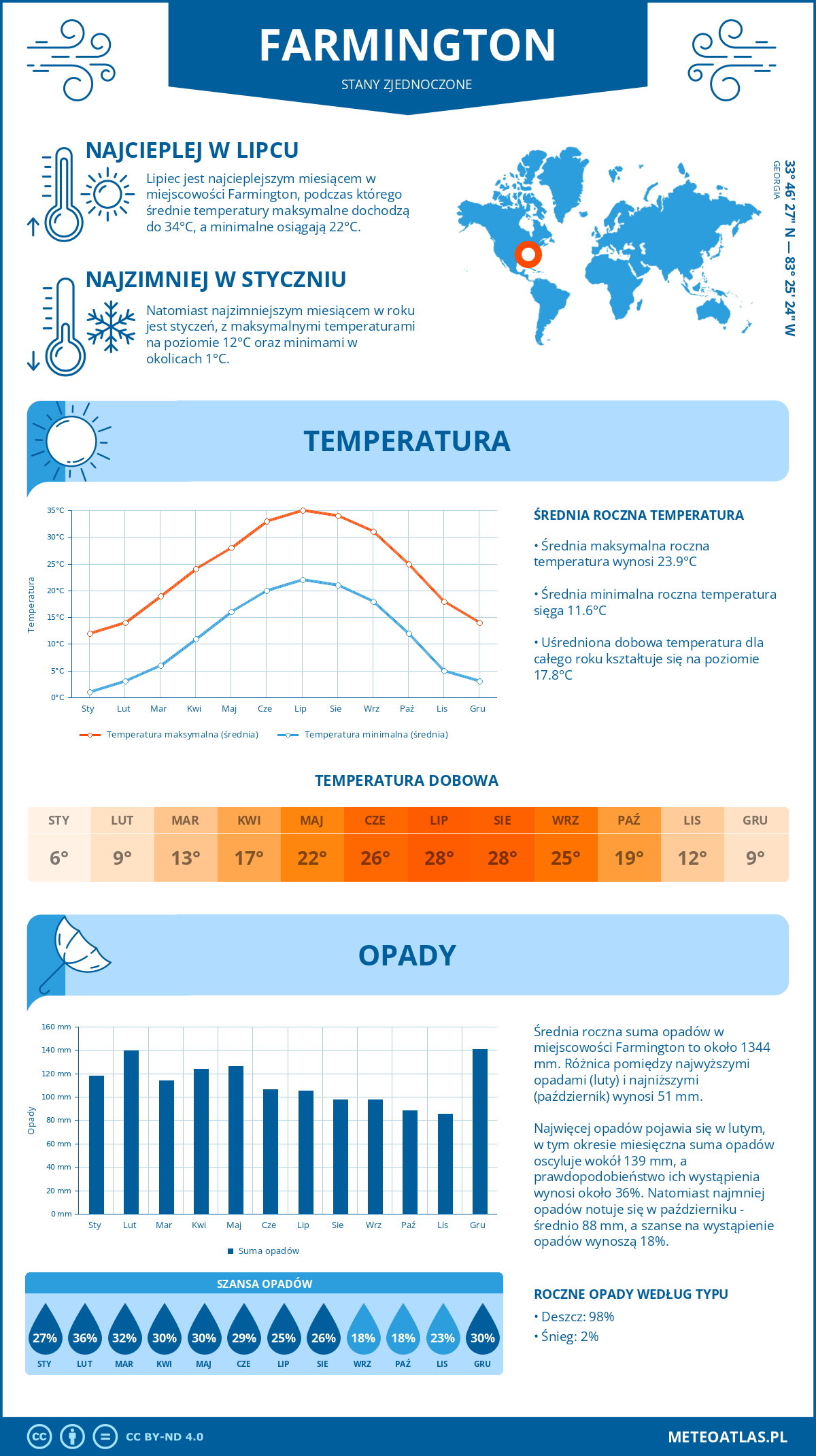 Pogoda Farmington (Stany Zjednoczone). Temperatura oraz opady.