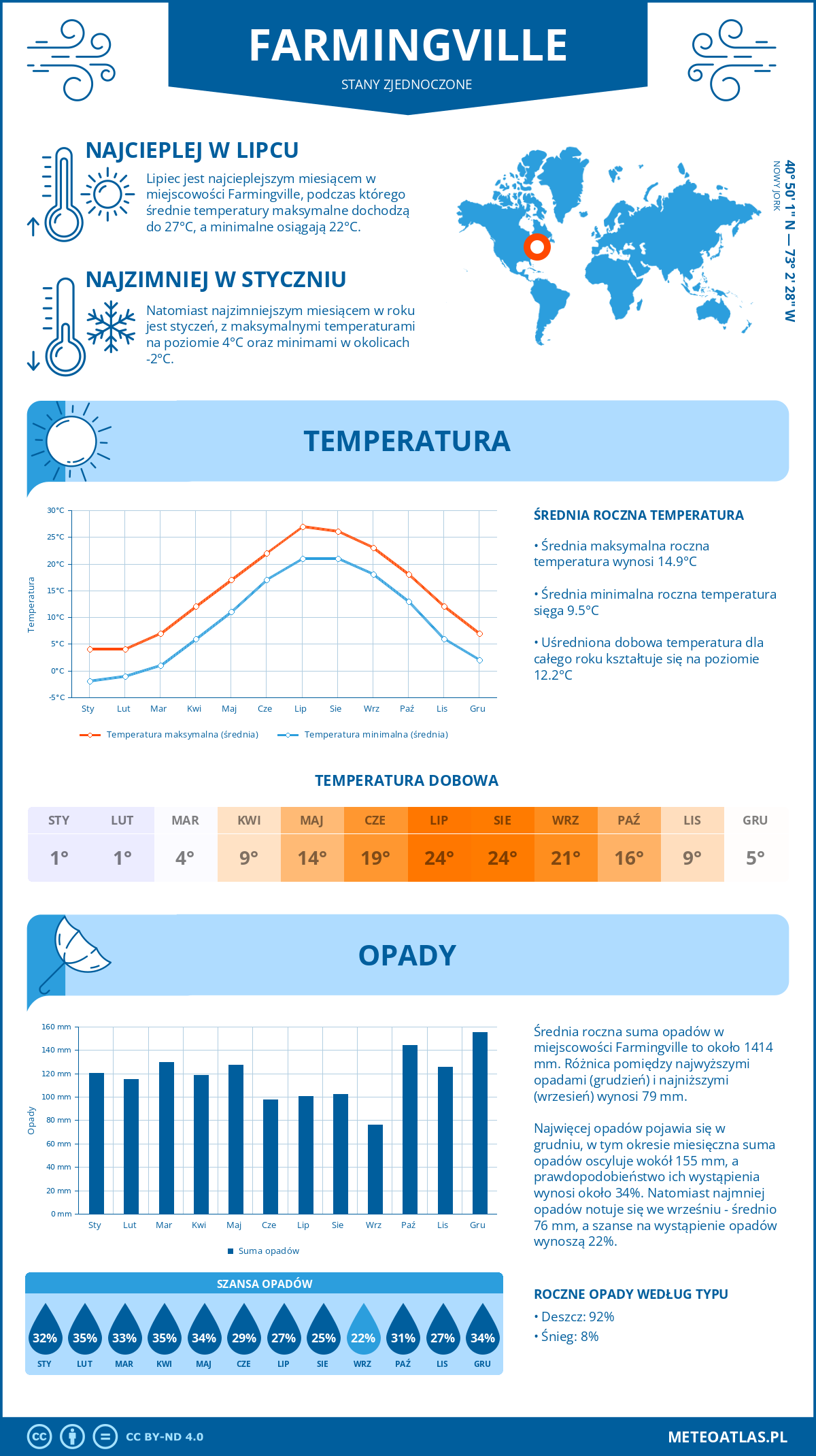 Infografika: Farmingville (Stany Zjednoczone) – miesięczne temperatury i opady z wykresami rocznych trendów pogodowych