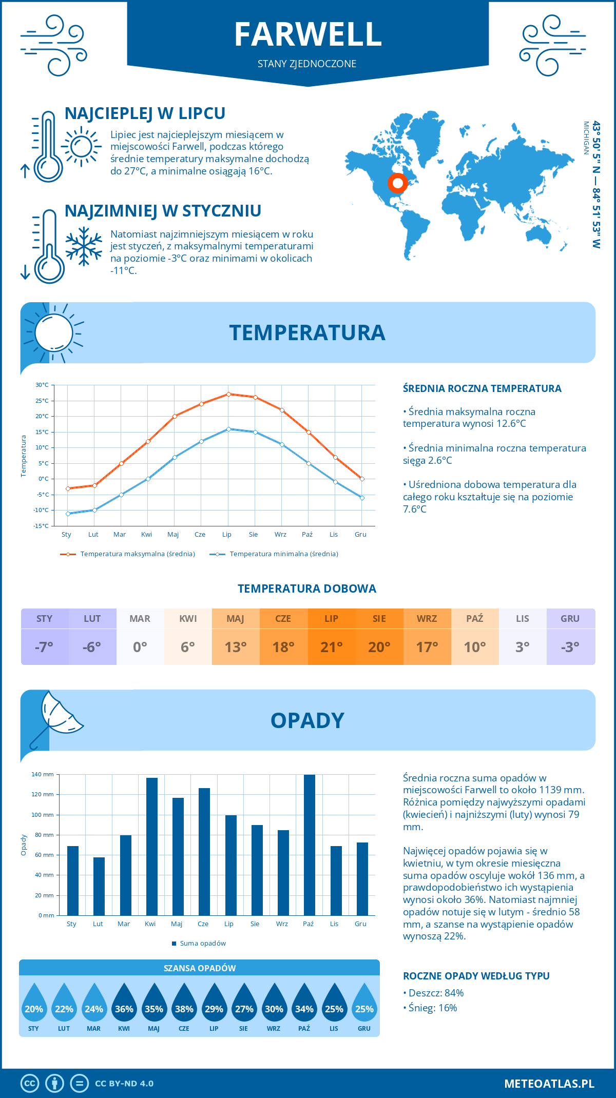 Pogoda Farwell (Stany Zjednoczone). Temperatura oraz opady.