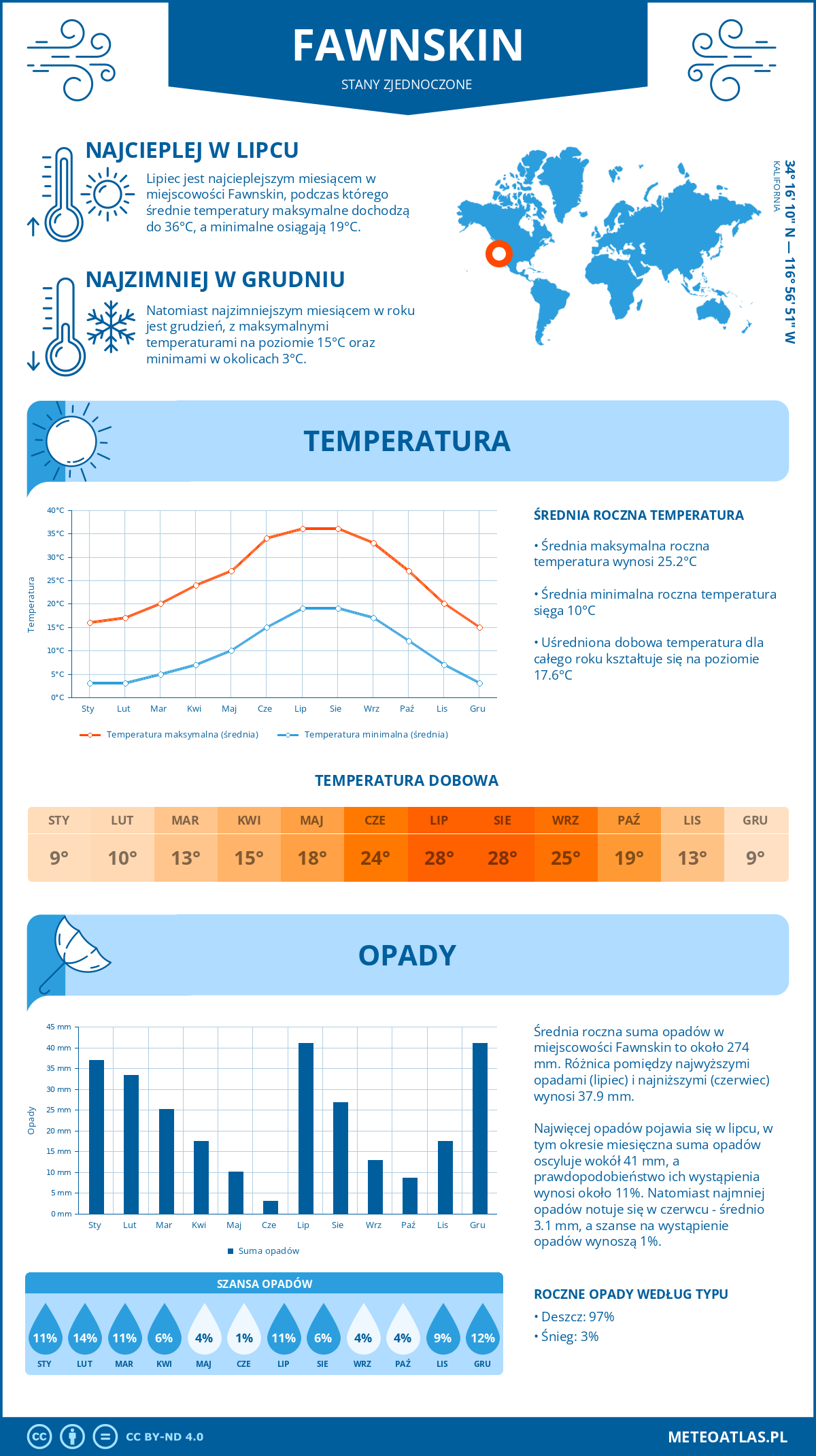 Pogoda Fawnskin (Stany Zjednoczone). Temperatura oraz opady.