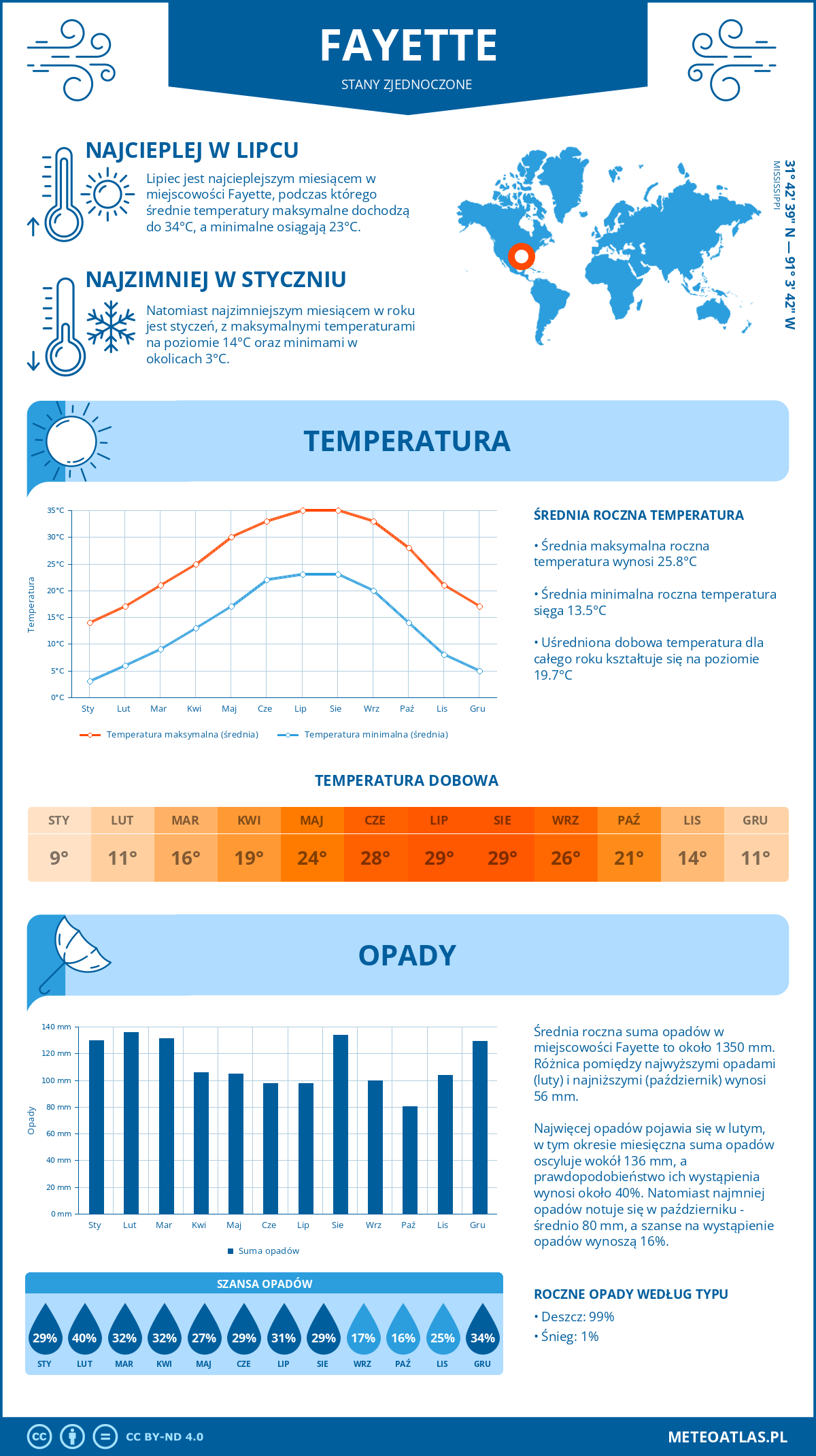 Infografika: Fayette (Stany Zjednoczone) – miesięczne temperatury i opady z wykresami rocznych trendów pogodowych