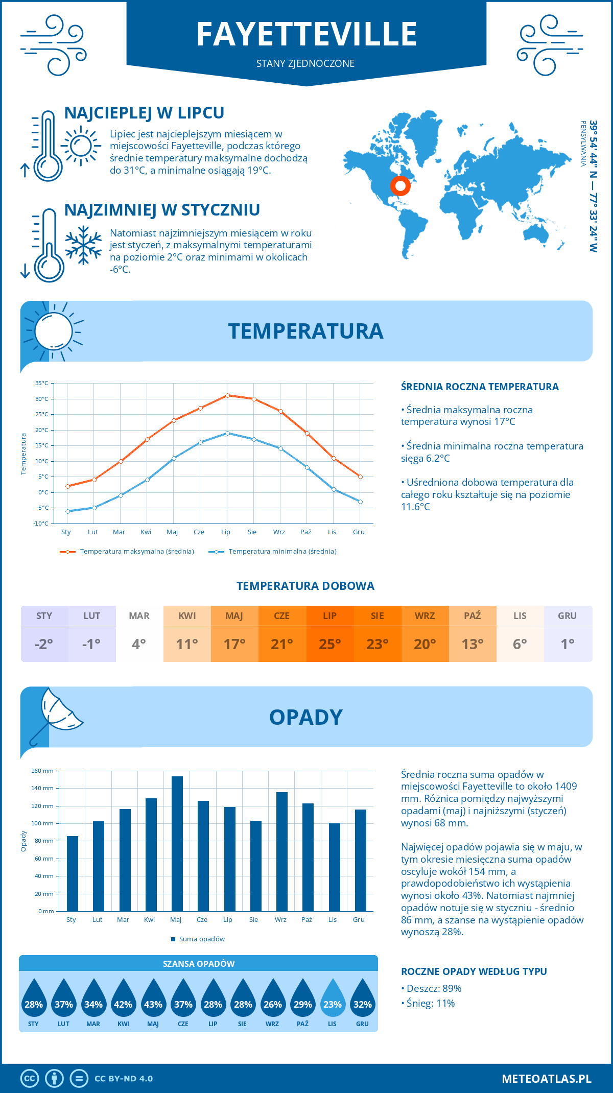 Infografika: Fayetteville (Stany Zjednoczone) – miesięczne temperatury i opady z wykresami rocznych trendów pogodowych