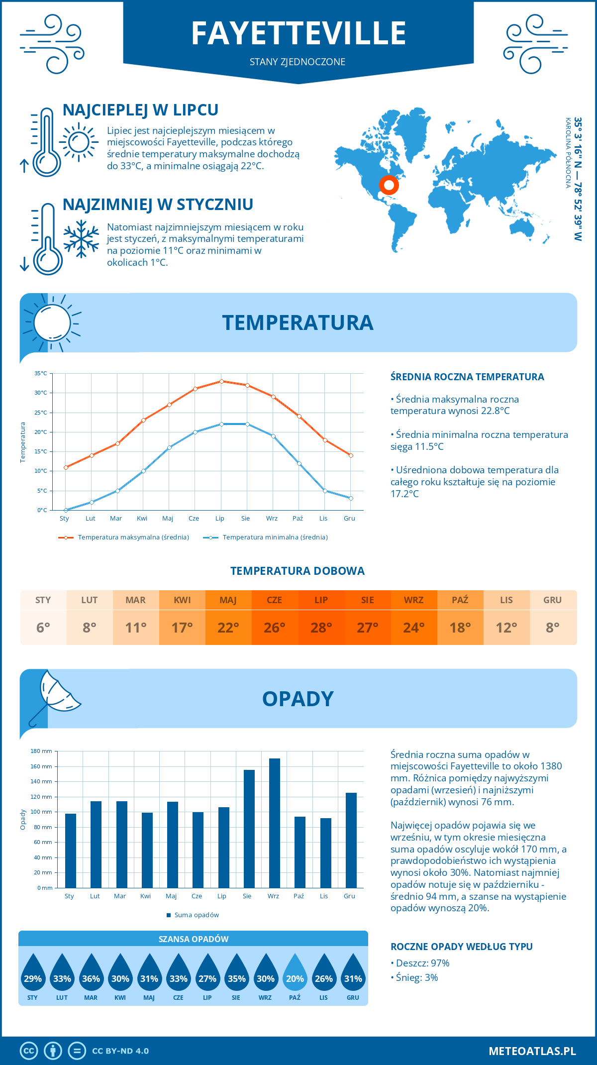 Infografika: Fayetteville (Stany Zjednoczone) – miesięczne temperatury i opady z wykresami rocznych trendów pogodowych