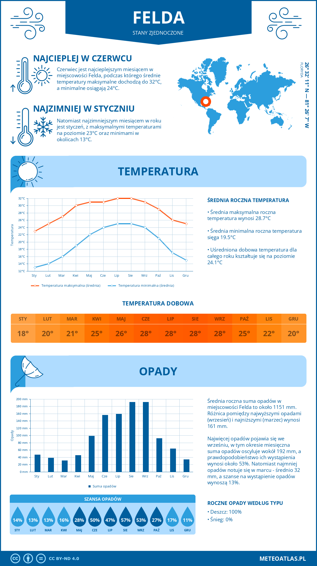 Pogoda Felda (Stany Zjednoczone). Temperatura oraz opady.