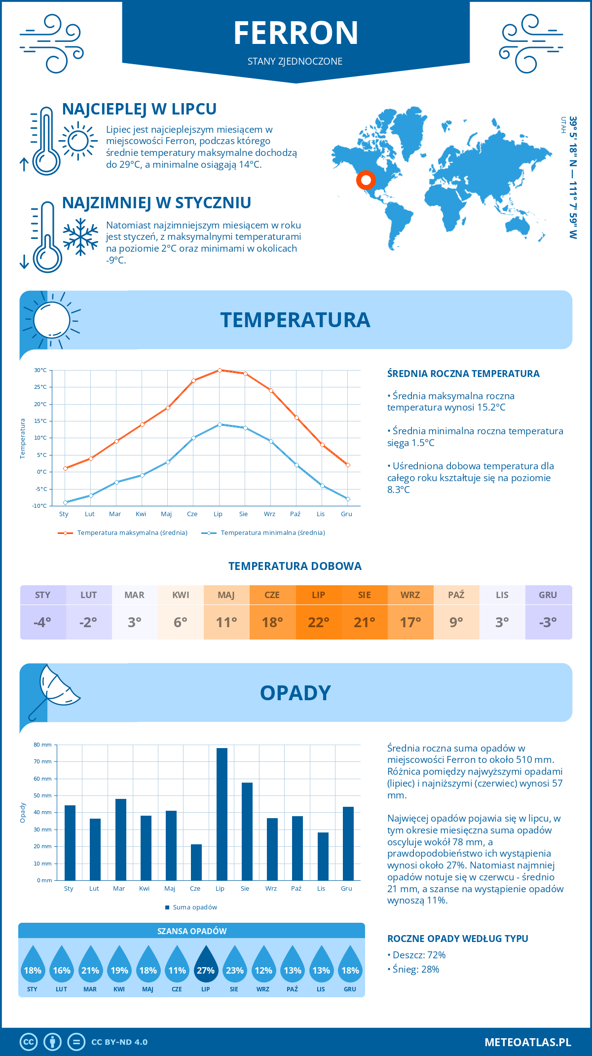 Pogoda Ferron (Stany Zjednoczone). Temperatura oraz opady.