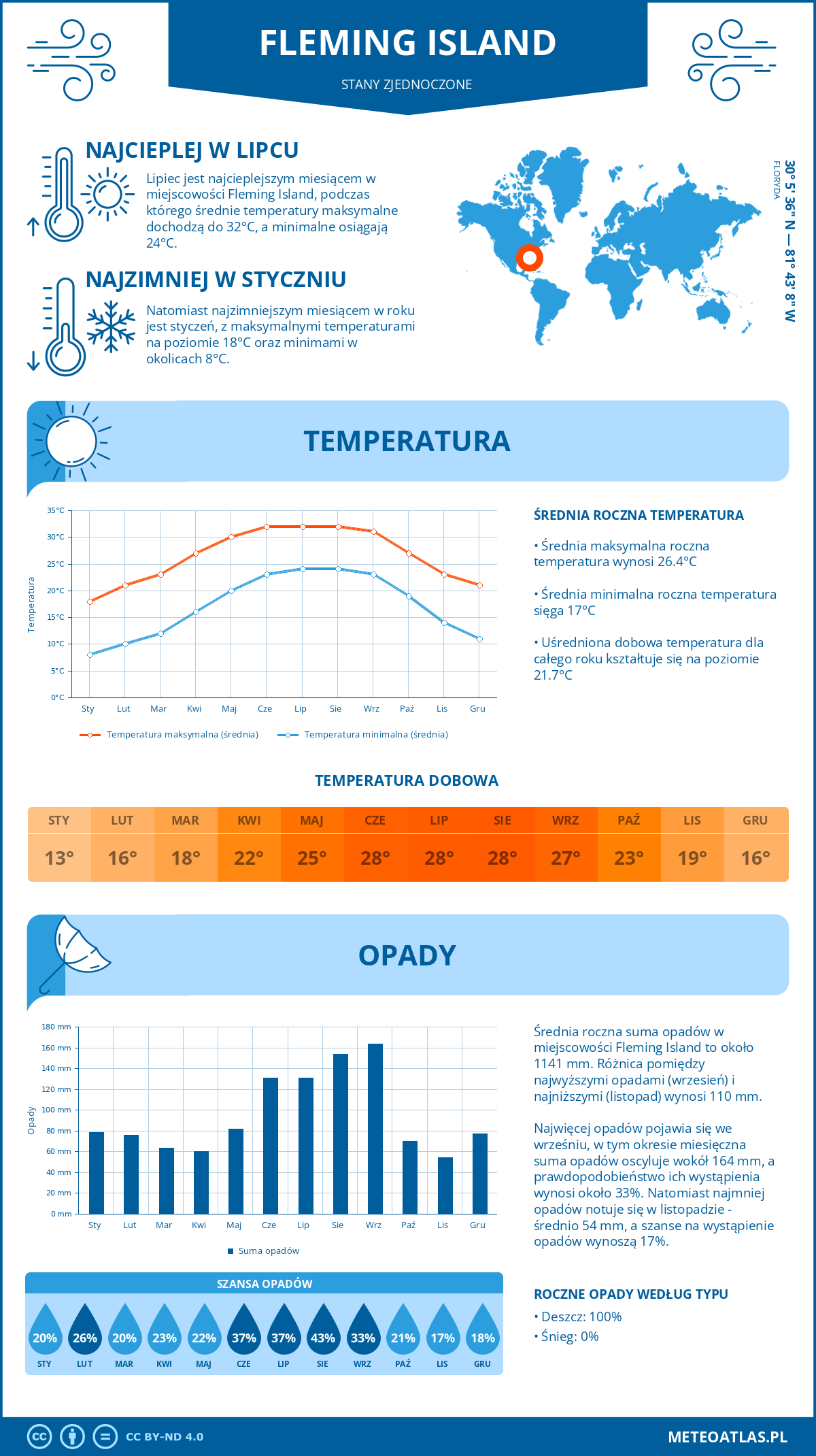 Pogoda Fleming Island (Stany Zjednoczone). Temperatura oraz opady.