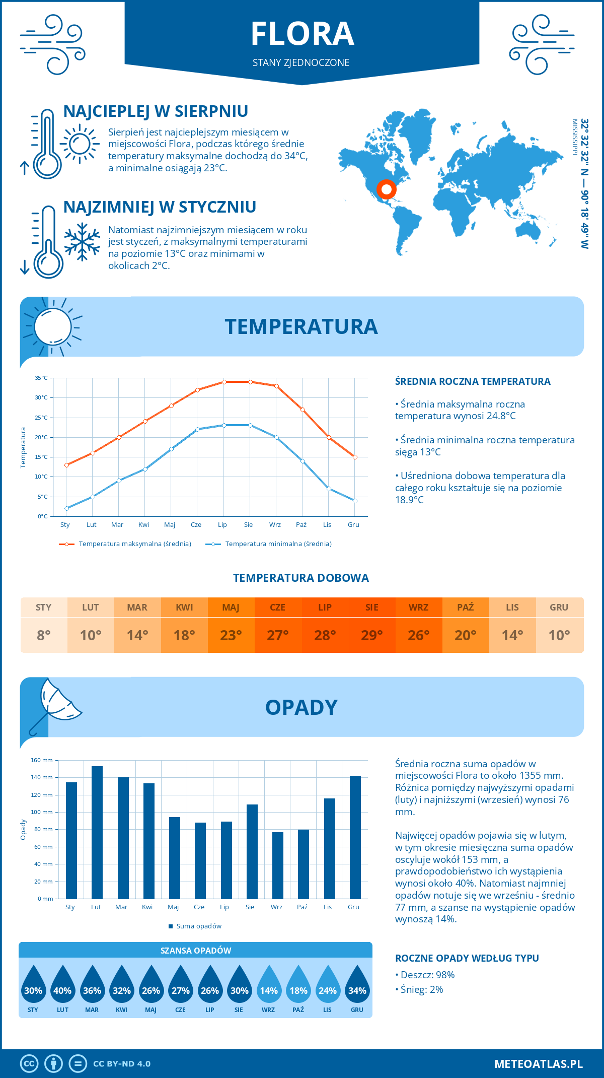 Infografika: Flora (Stany Zjednoczone) – miesięczne temperatury i opady z wykresami rocznych trendów pogodowych