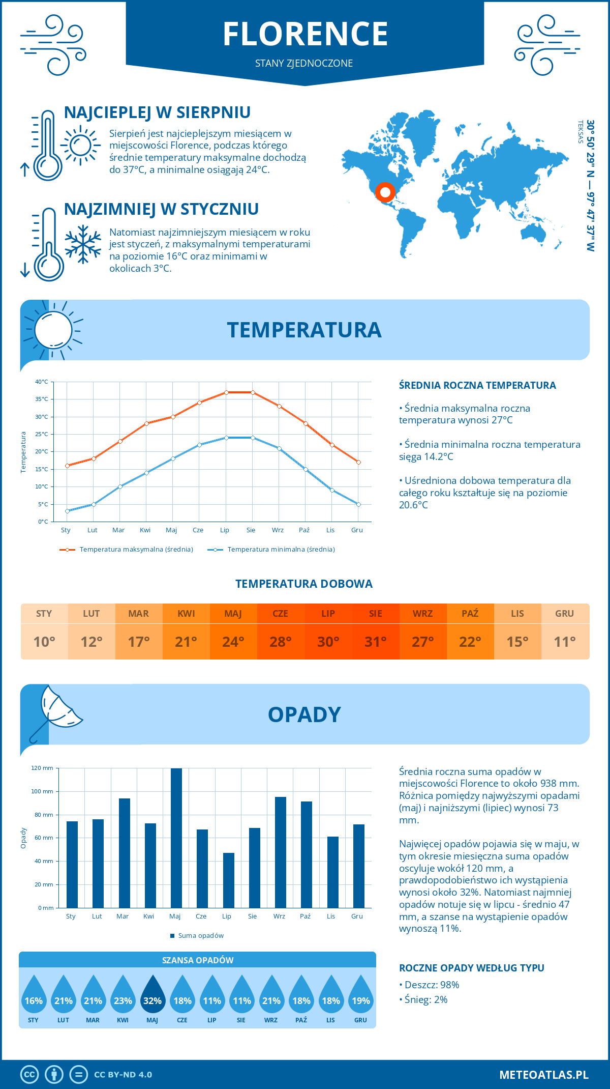 Pogoda Florence (Stany Zjednoczone). Temperatura oraz opady.