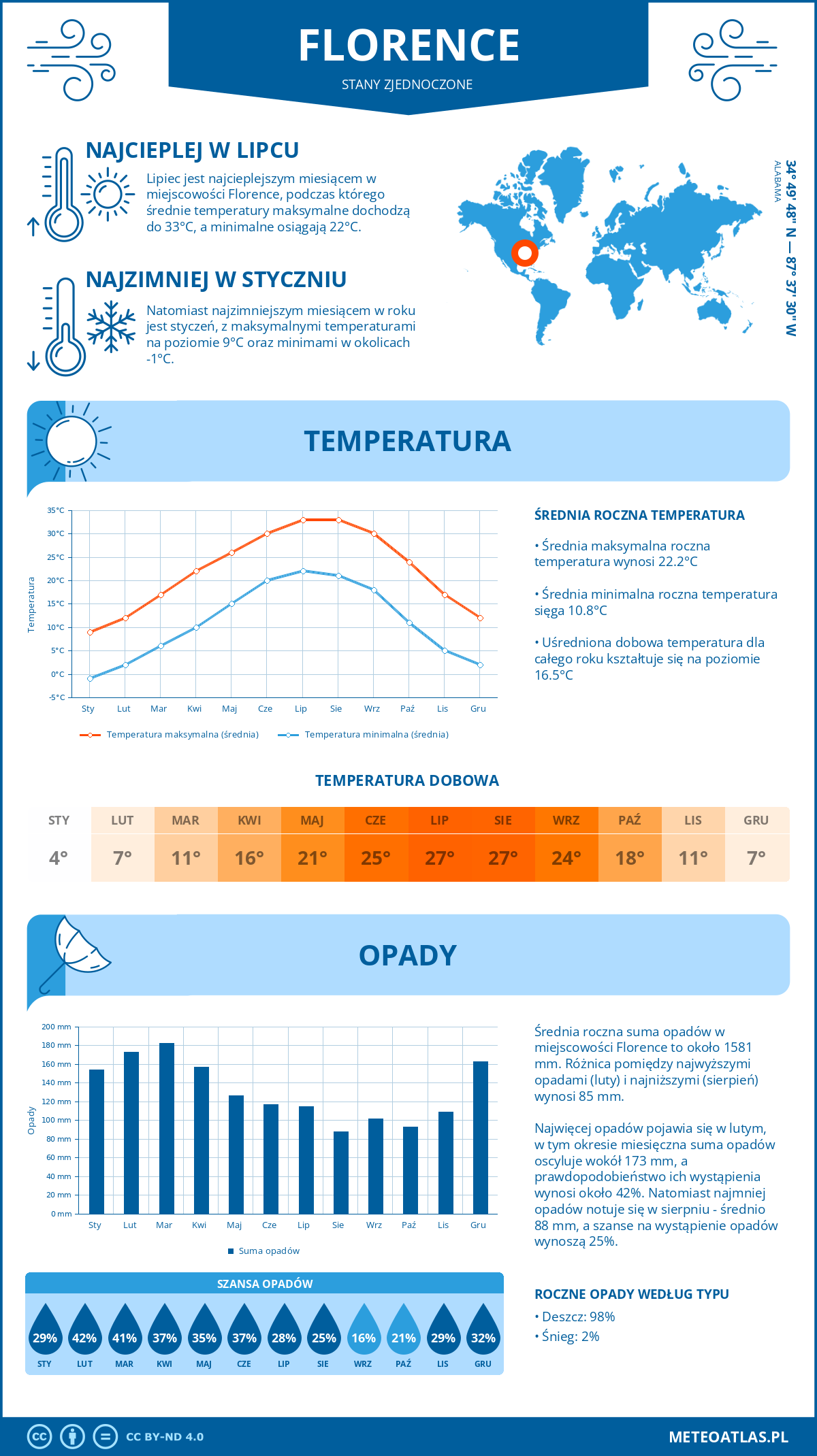 Infografika: Florence (Stany Zjednoczone) – miesięczne temperatury i opady z wykresami rocznych trendów pogodowych