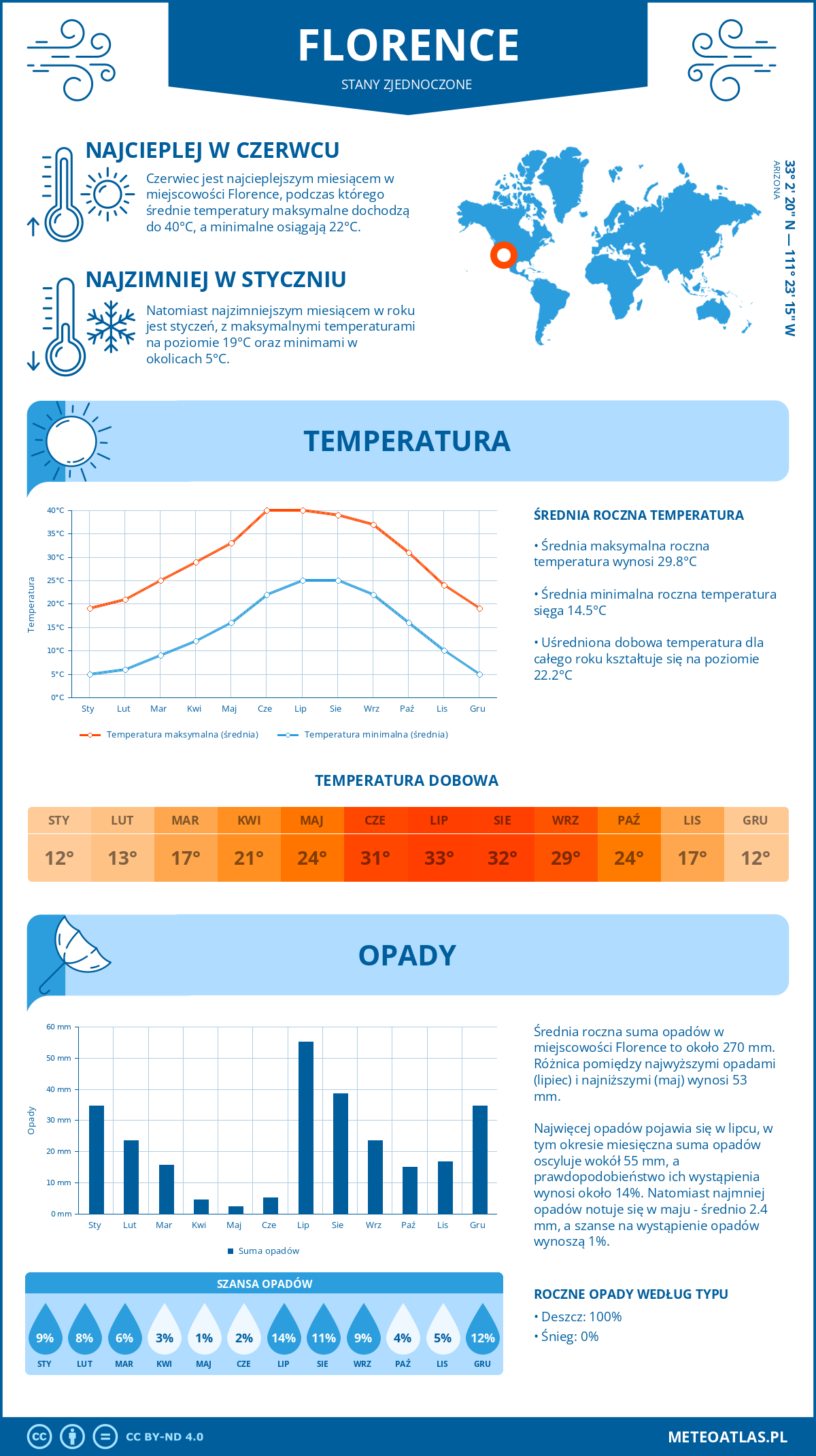 Pogoda Florence (Stany Zjednoczone). Temperatura oraz opady.