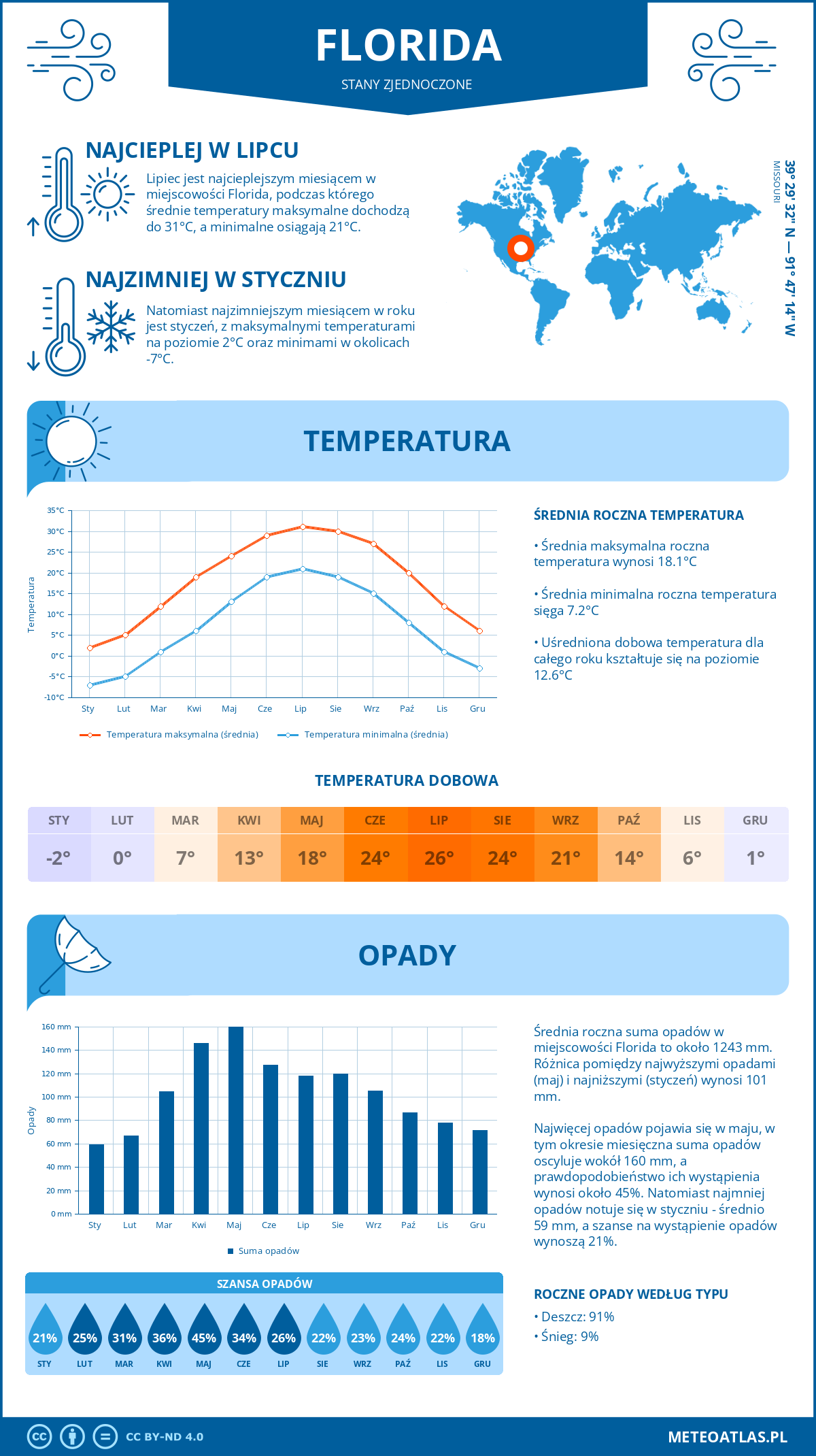 Pogoda Florida (Stany Zjednoczone). Temperatura oraz opady.