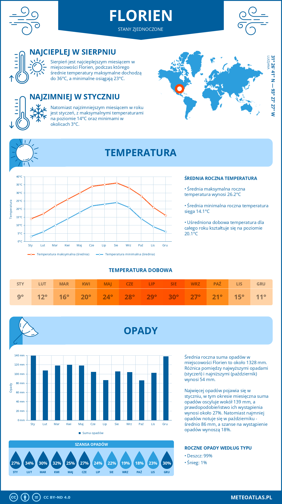 Pogoda Florien (Stany Zjednoczone). Temperatura oraz opady.
