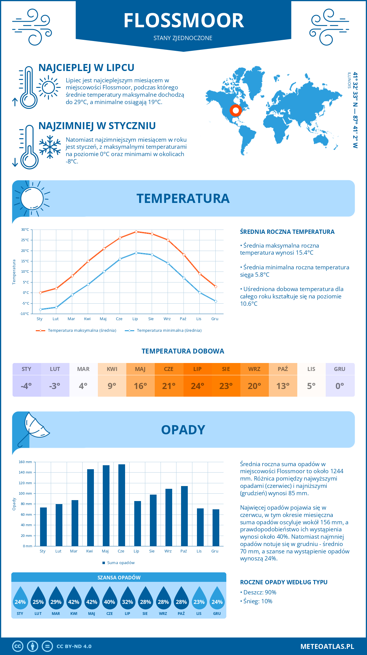 Pogoda Flossmoor (Stany Zjednoczone). Temperatura oraz opady.
