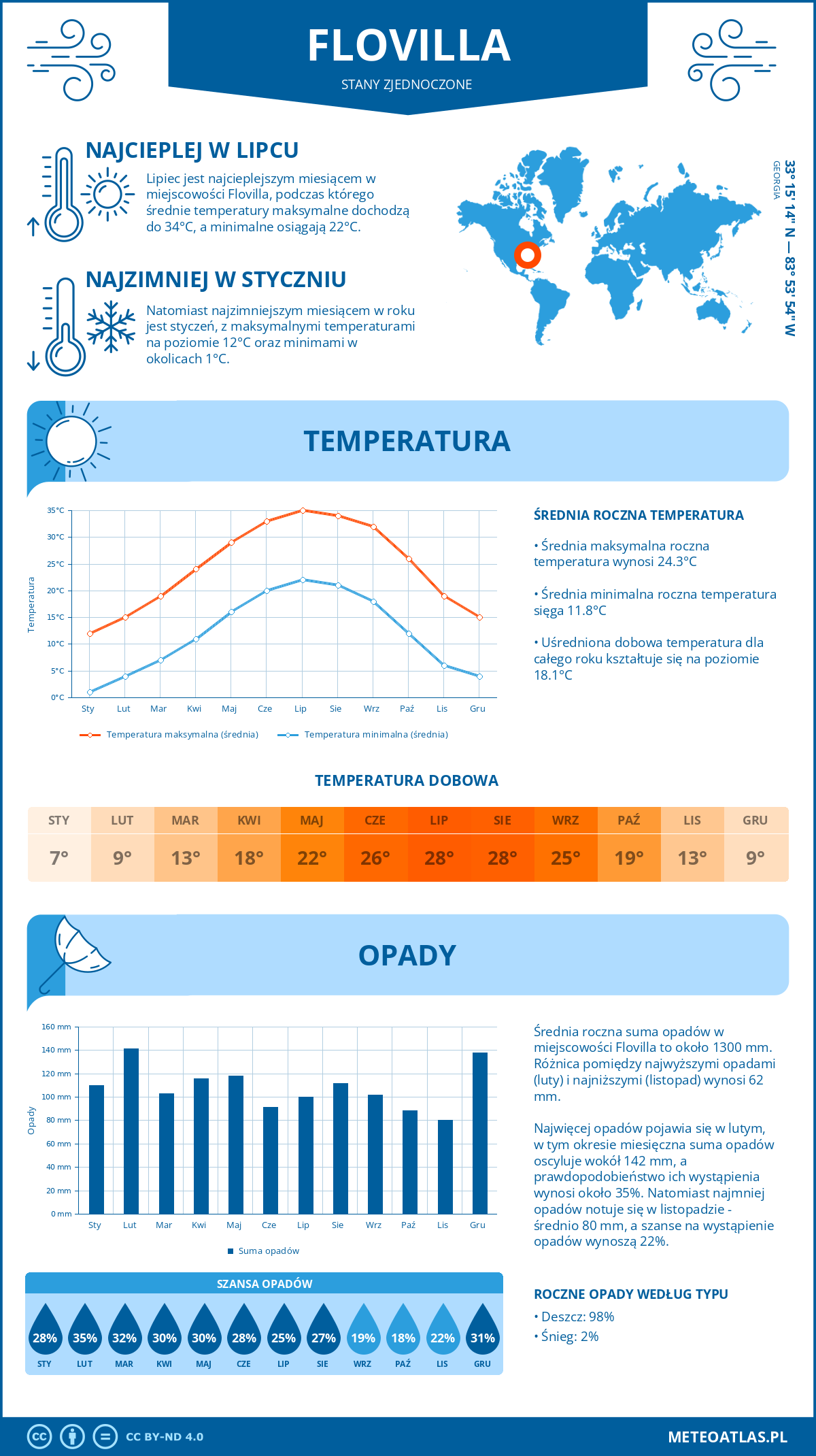 Pogoda Flovilla (Stany Zjednoczone). Temperatura oraz opady.