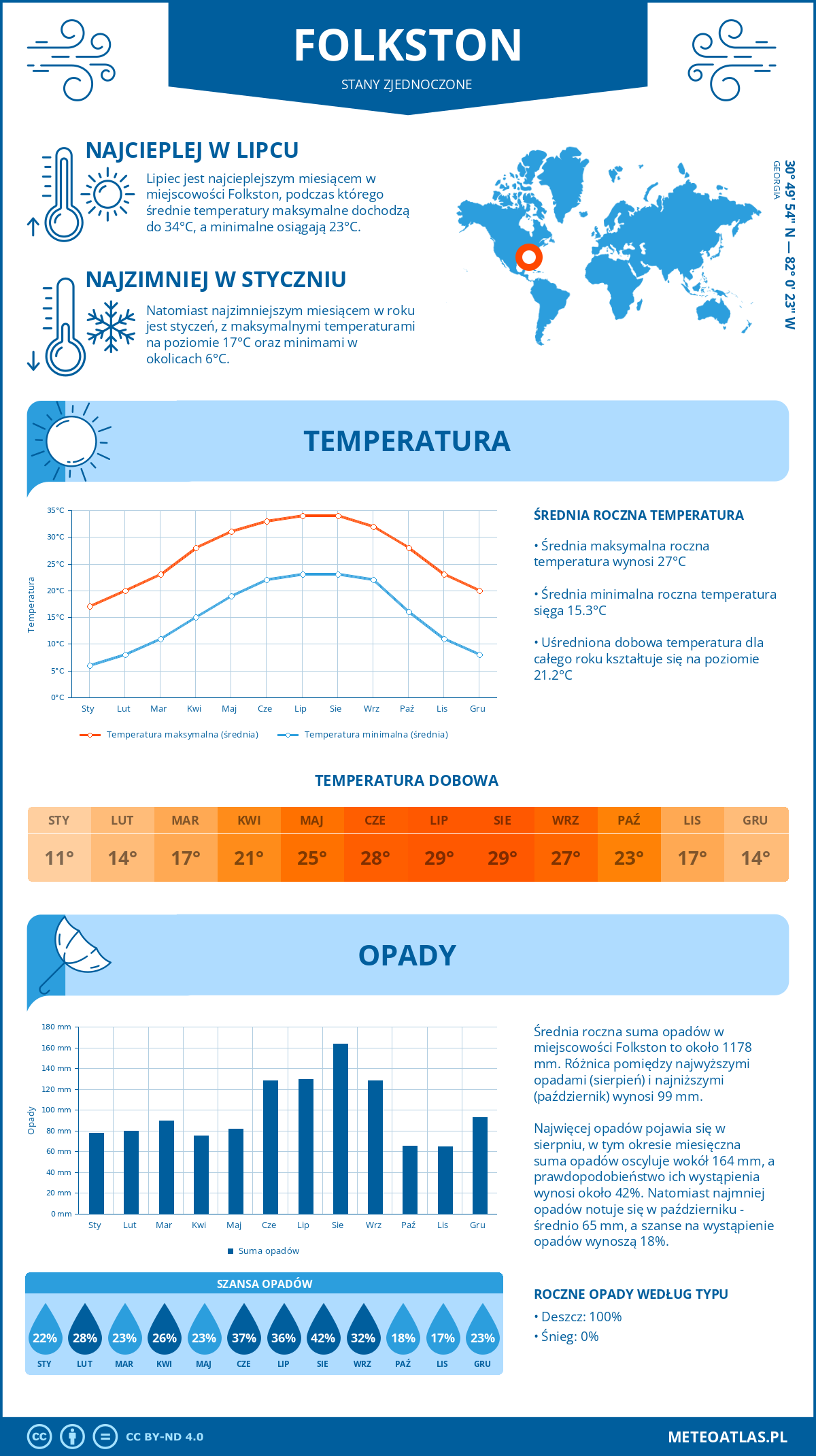 Pogoda Folkston (Stany Zjednoczone). Temperatura oraz opady.