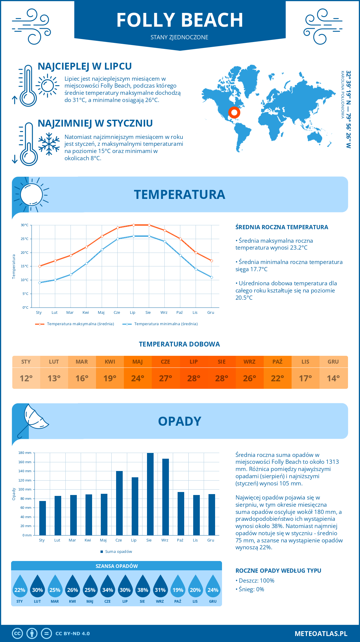 Infografika: Folly Beach (Stany Zjednoczone) – miesięczne temperatury i opady z wykresami rocznych trendów pogodowych